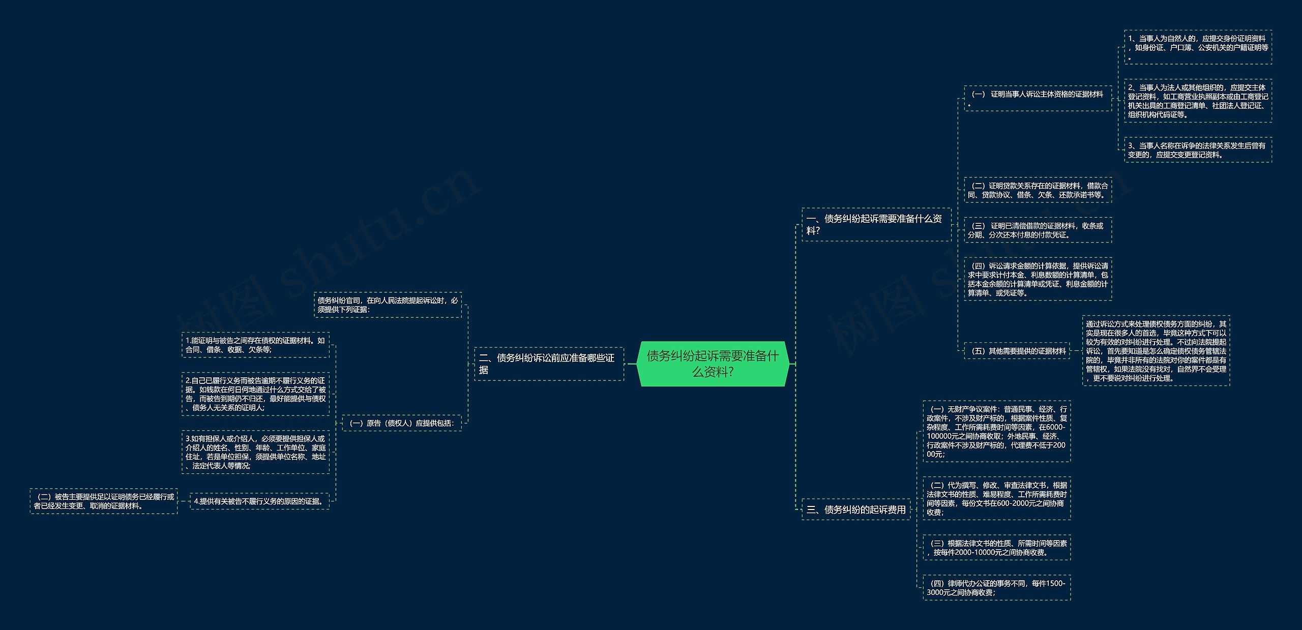 债务纠纷起诉需要准备什么资料?思维导图