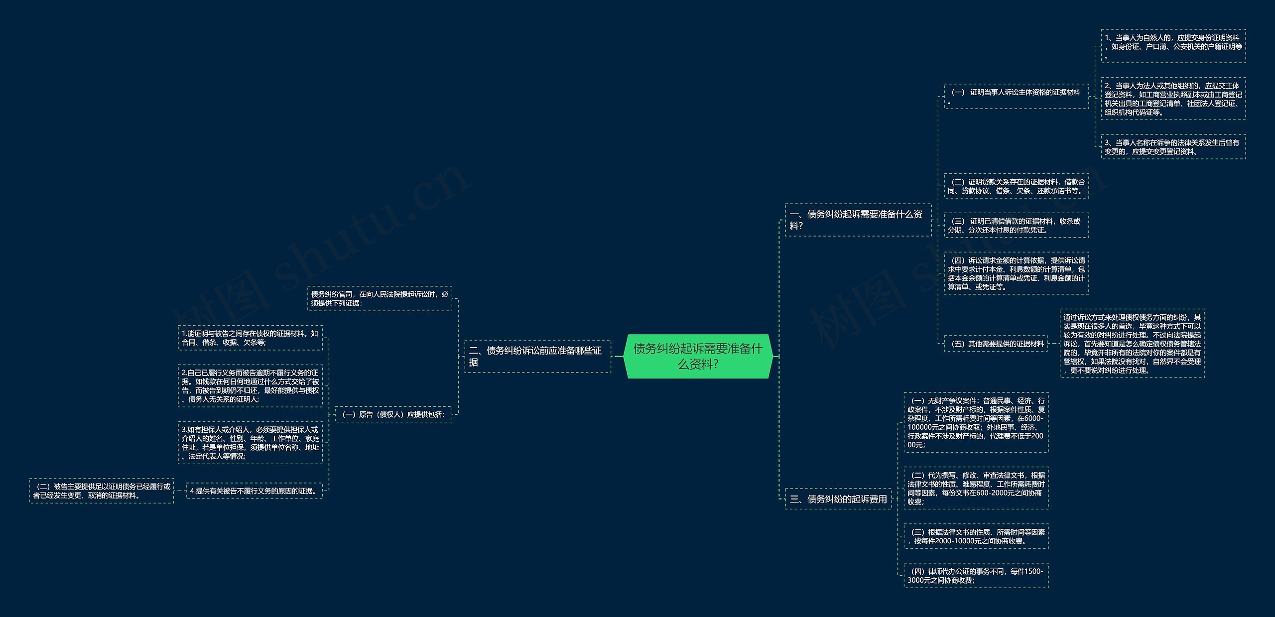 债务纠纷起诉需要准备什么资料? 债务纠纷起诉需要准备什么资料?