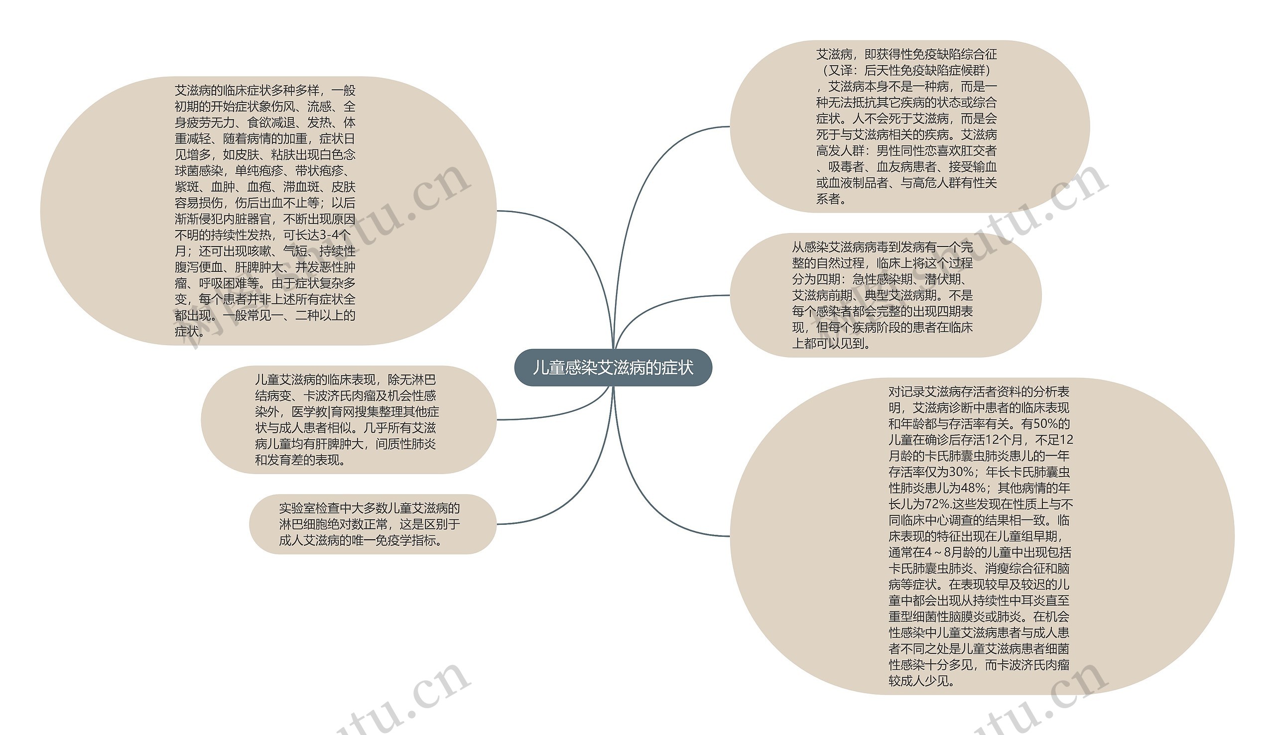 儿童感染艾滋病的症状思维导图