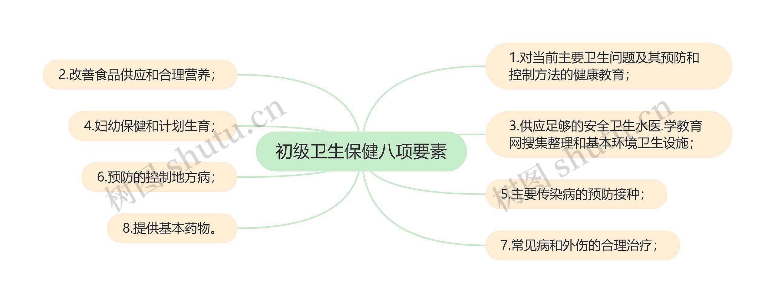 初级卫生保健八项要素