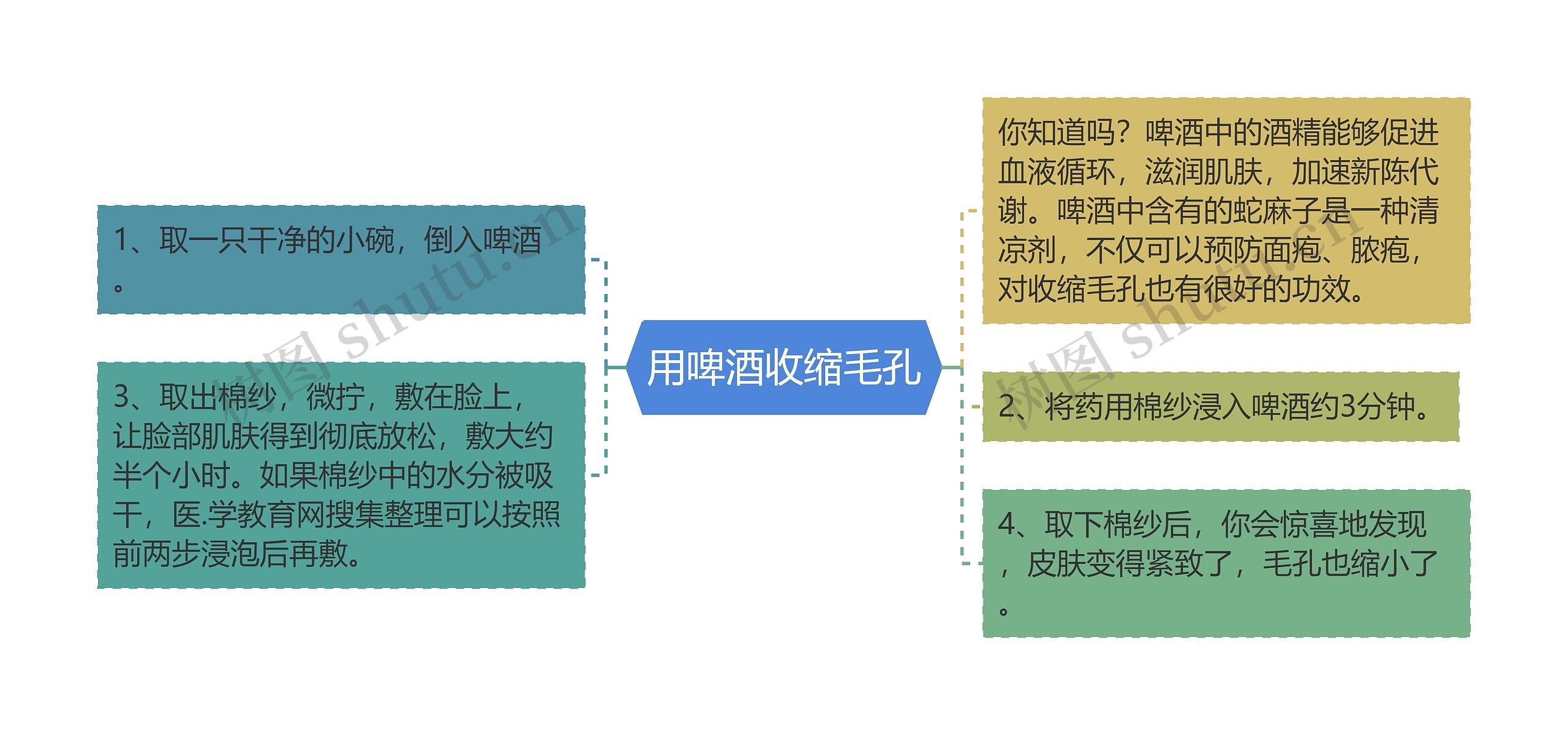 用啤酒收缩毛孔思维导图