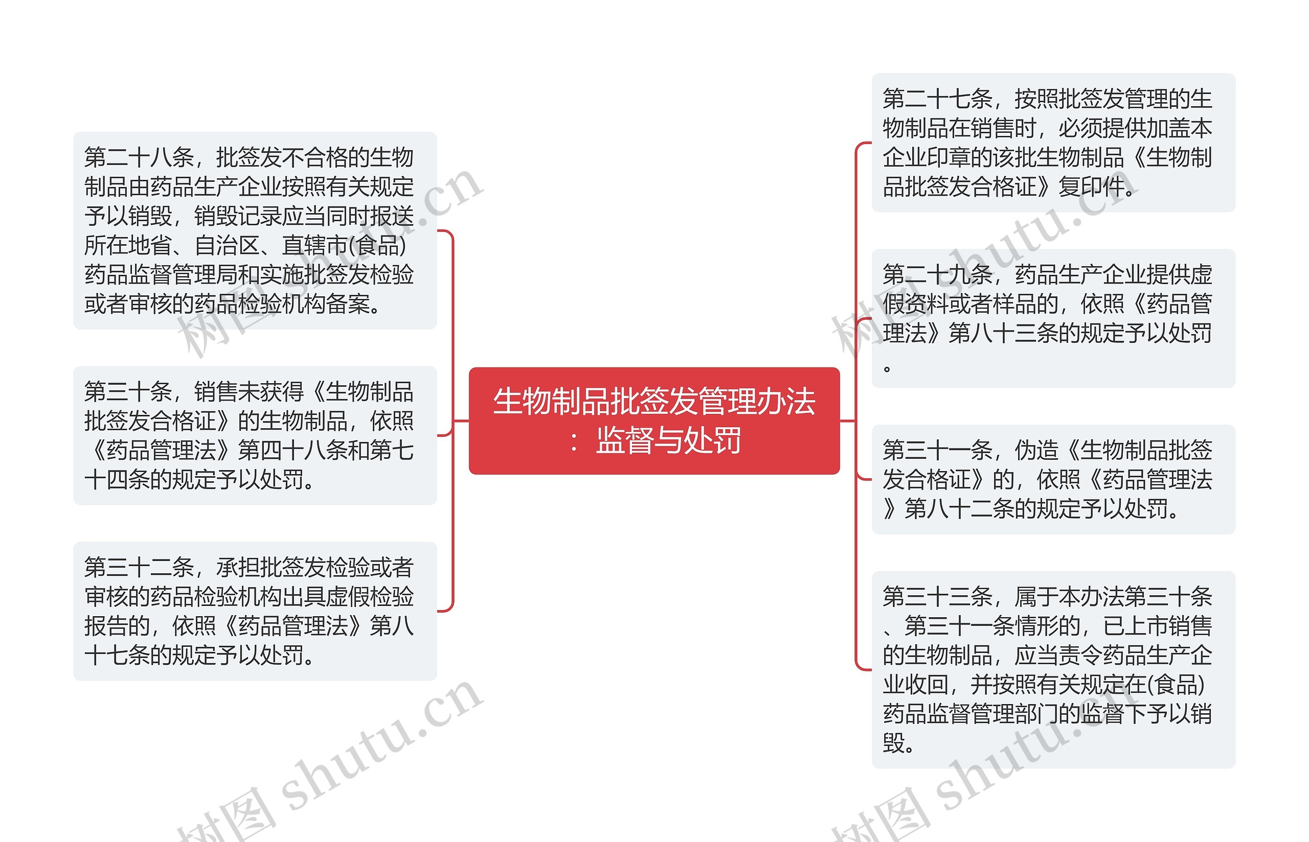 生物制品批签发管理办法：监督与处罚思维导图