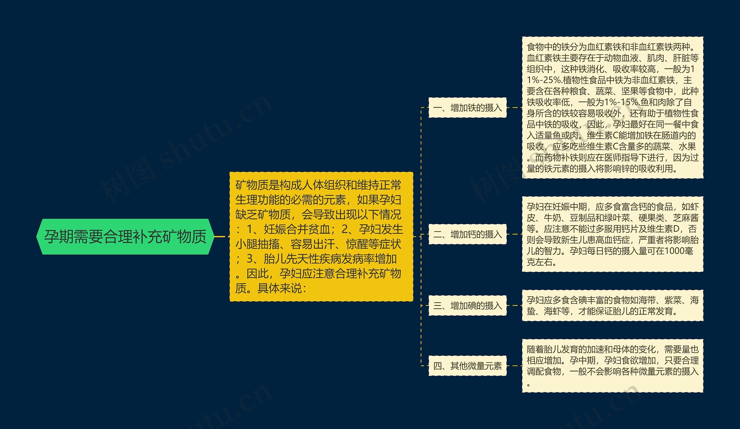 孕期需要合理补充矿物质思维导图