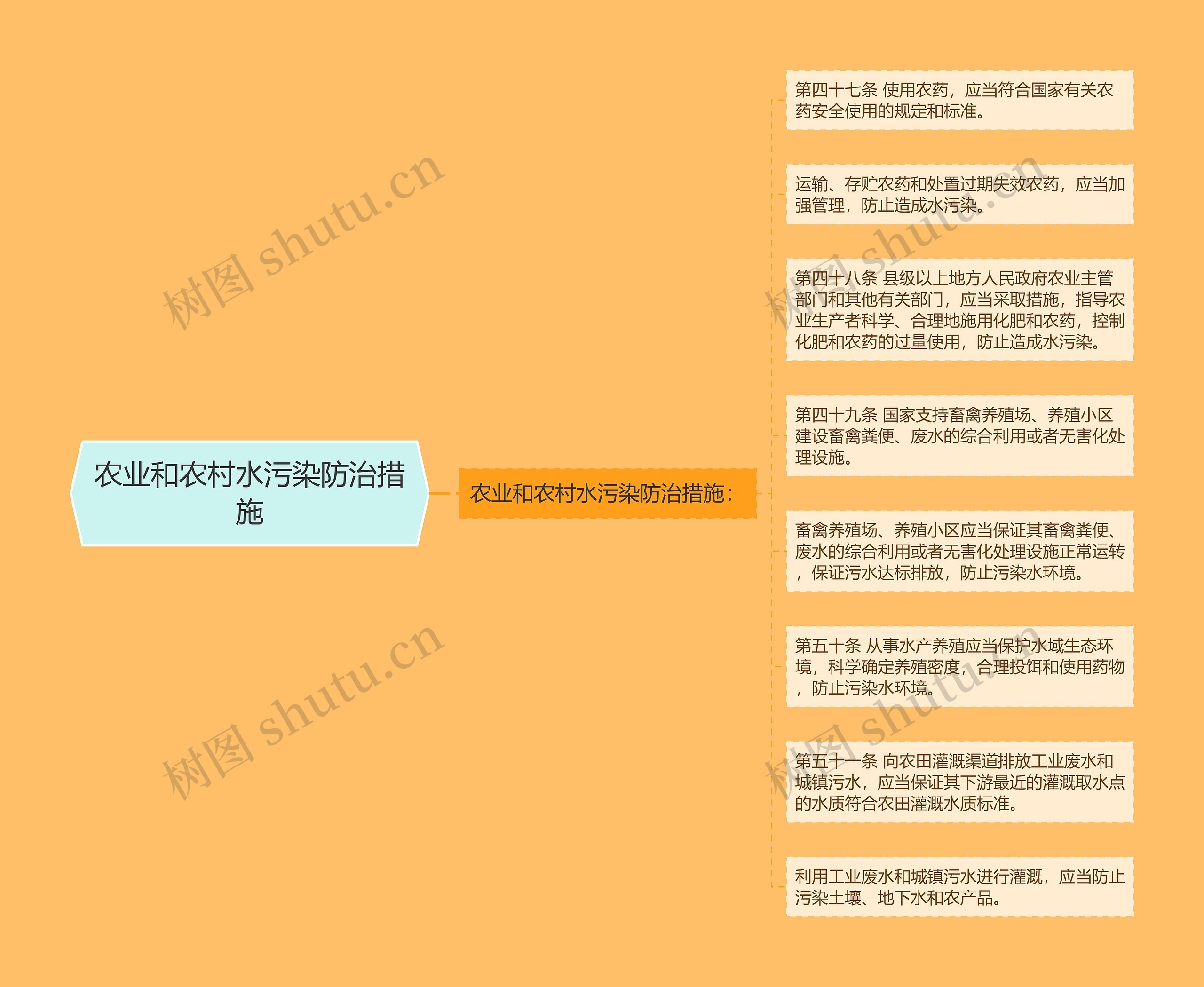 农业和农村水污染防治措施