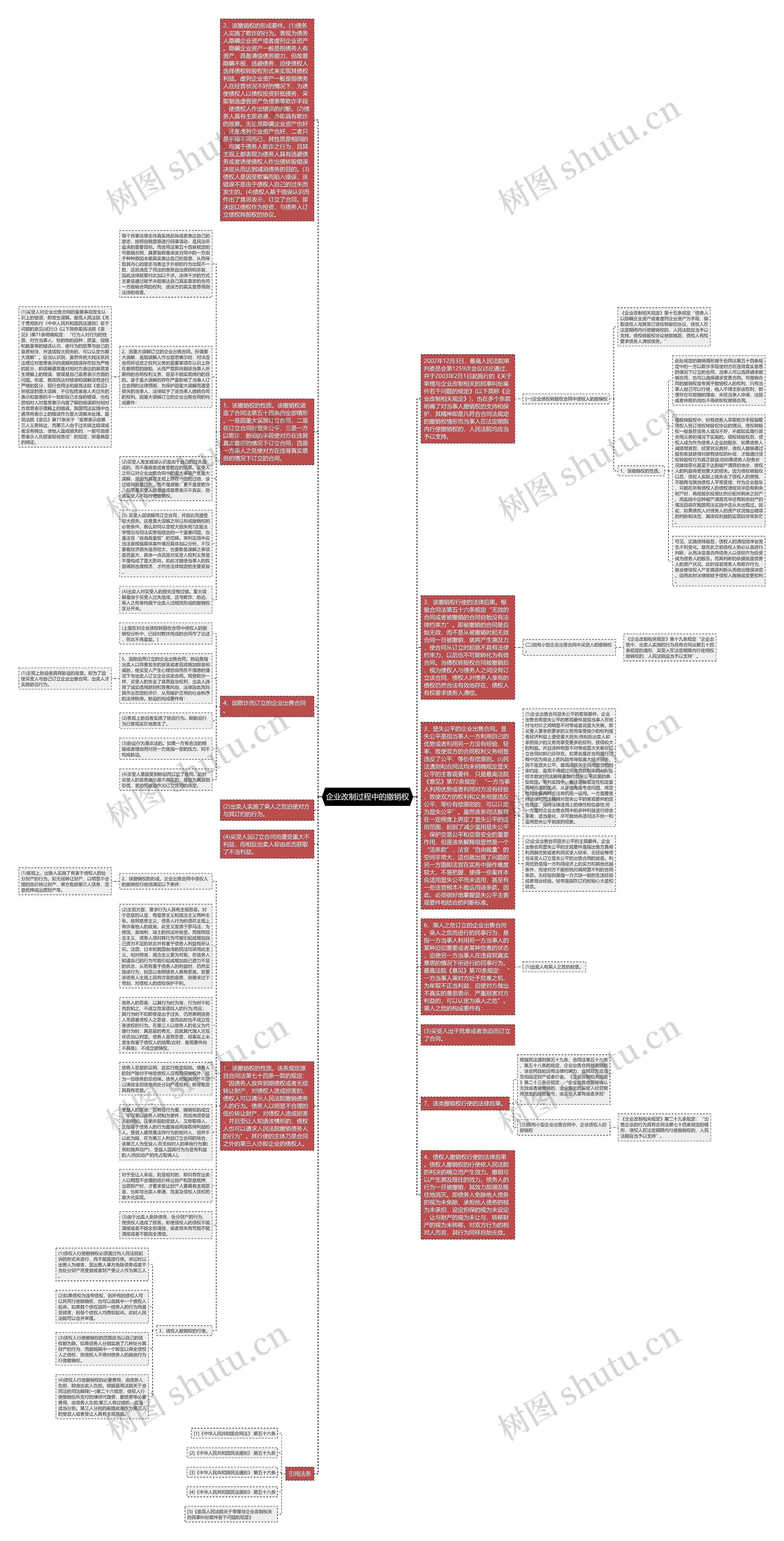企业改制过程中的撤销权思维导图