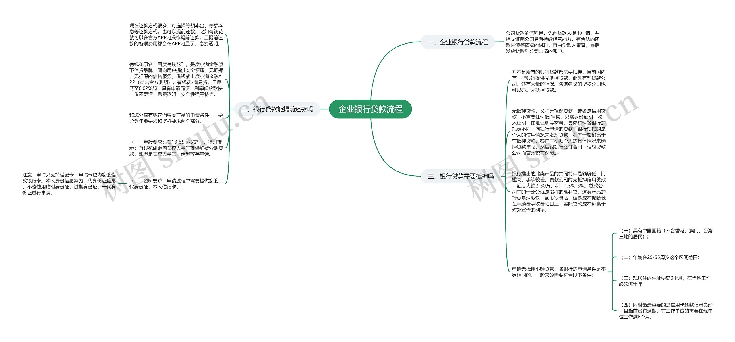 企业银行贷款流程思维导图