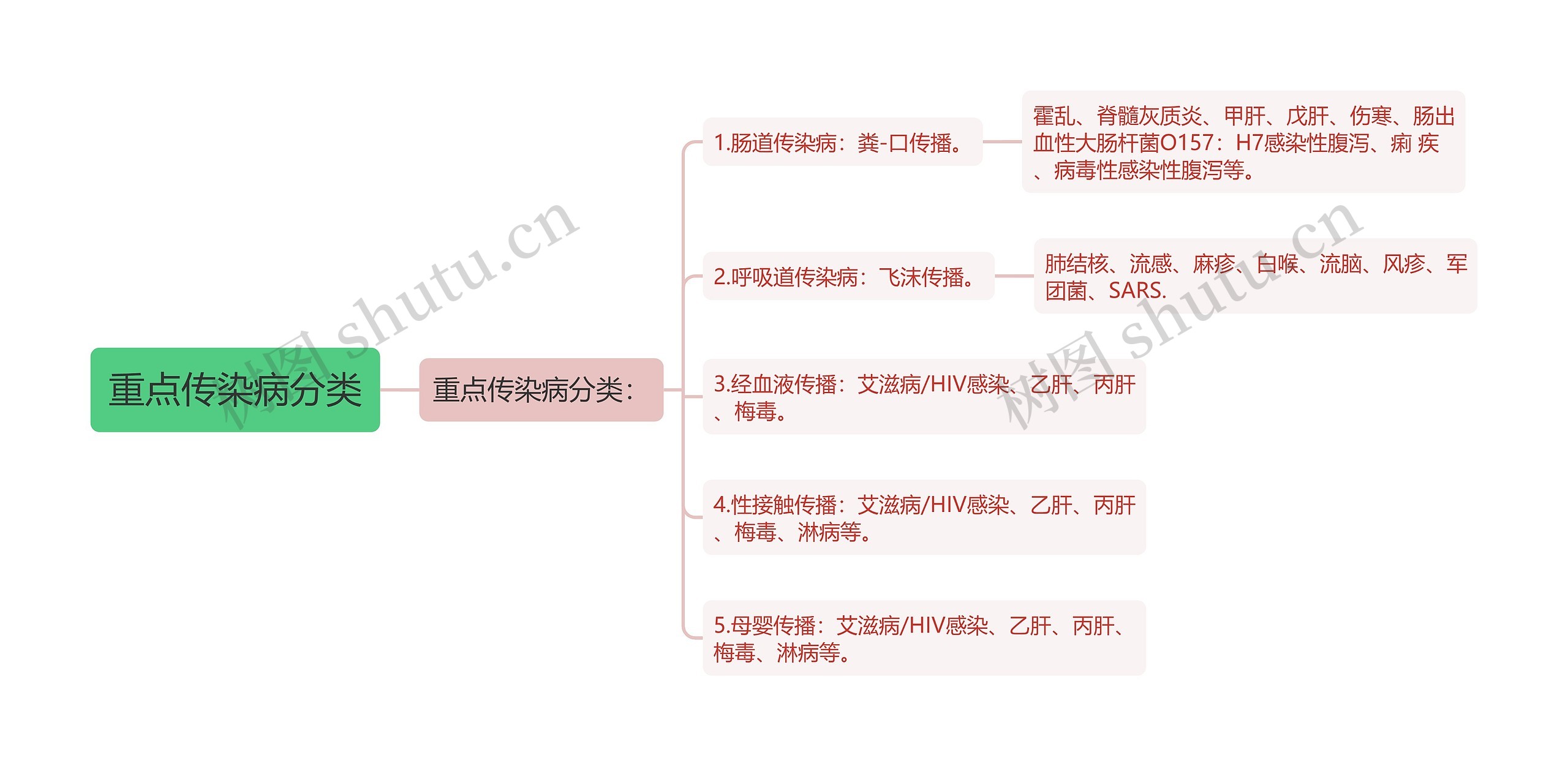 重点传染病分类思维导图