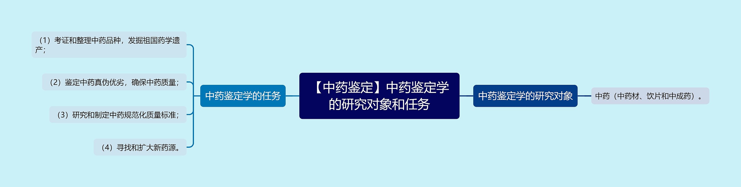 【中药鉴定】中药鉴定学的研究对象和任务