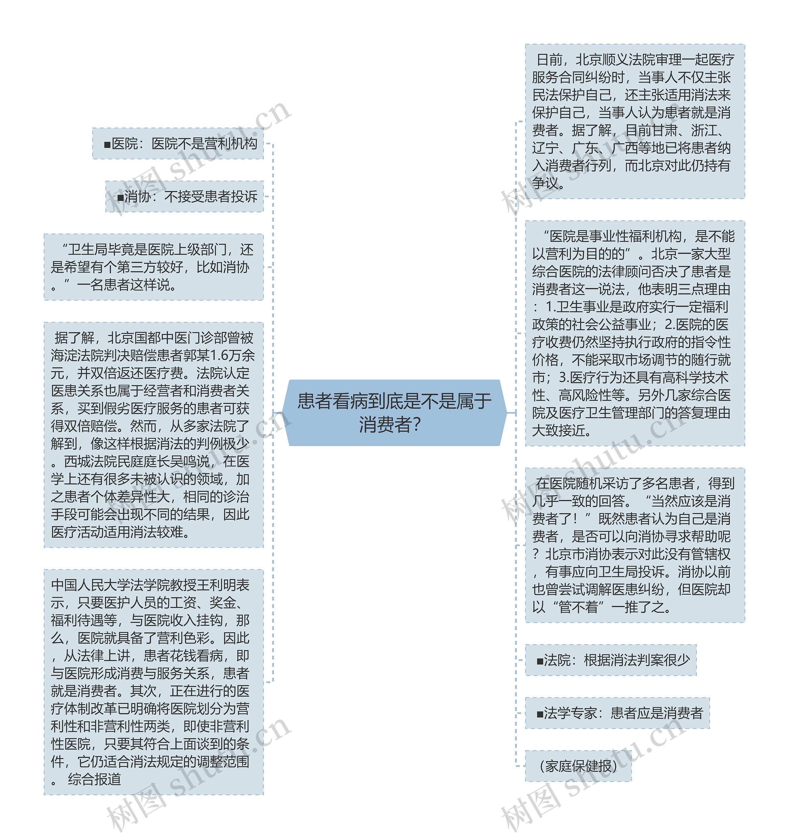 患者看病到底是不是属于消费者？