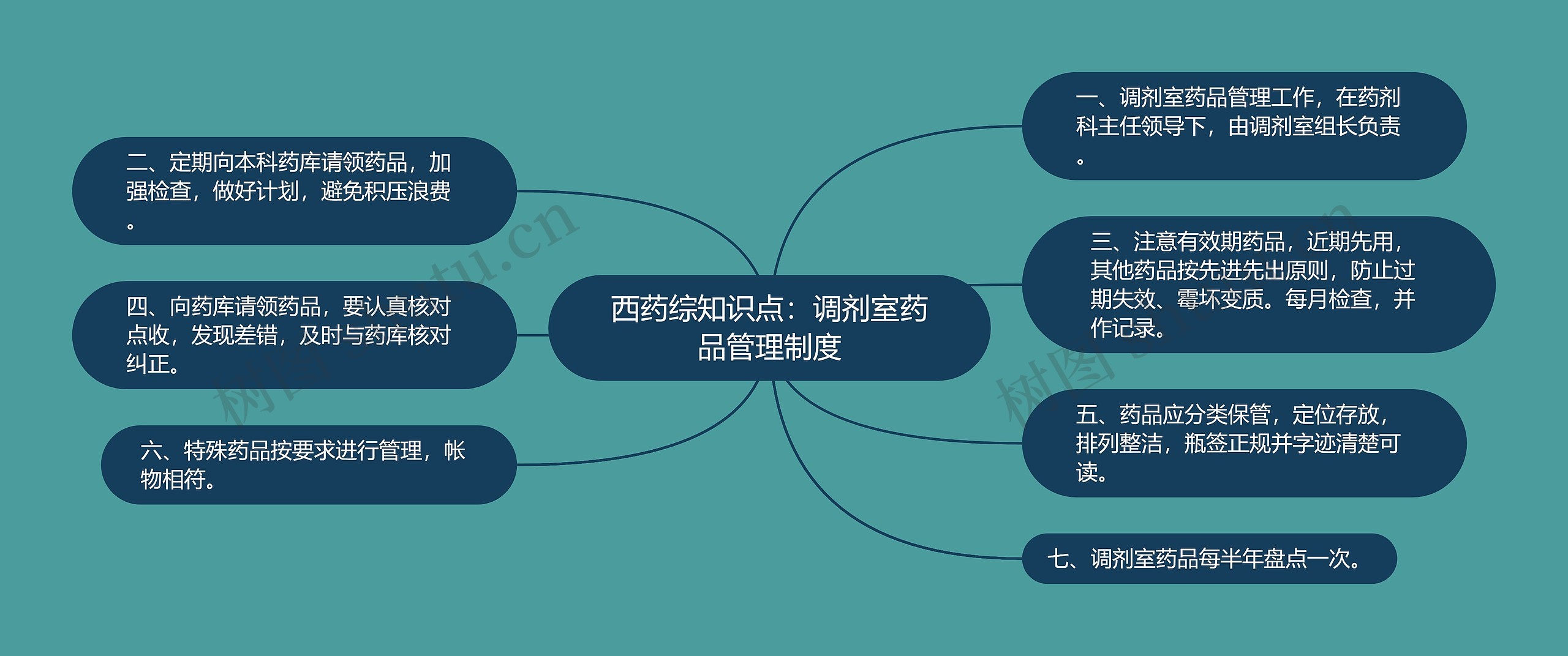 西药综知识点：调剂室药品管理制度