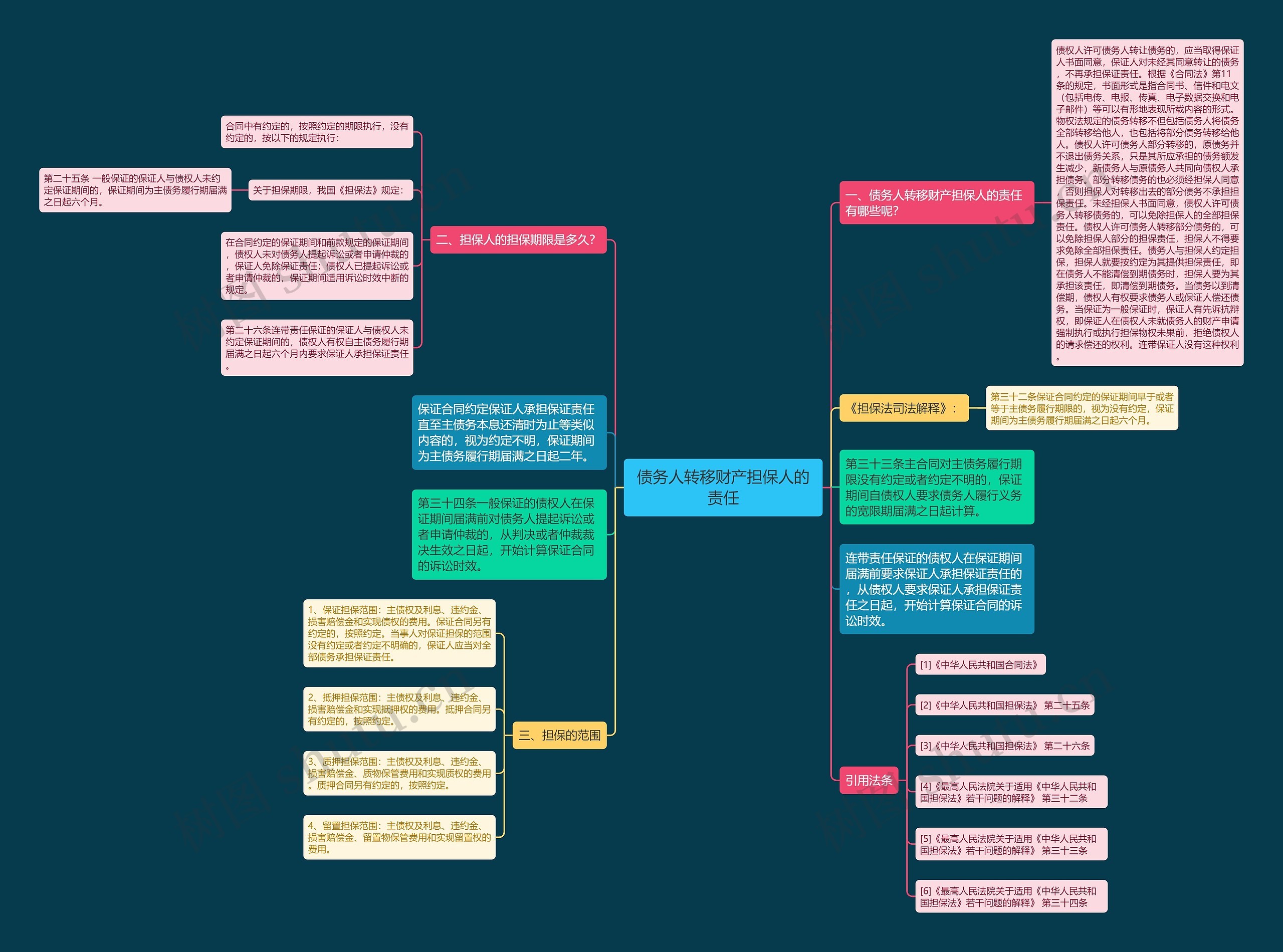 债务人转移财产担保人的责任思维导图