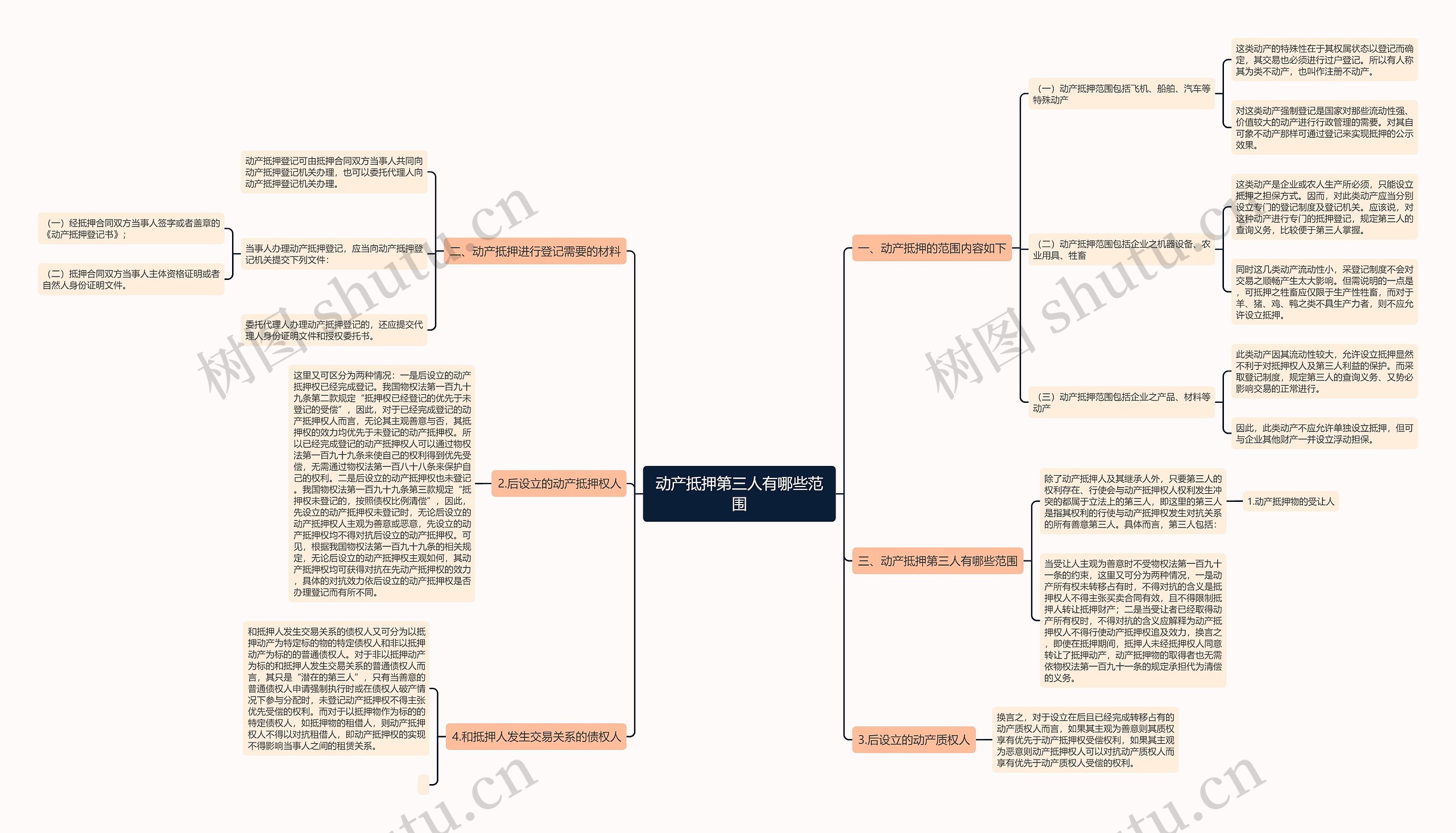 动产抵押第三人有哪些范围思维导图