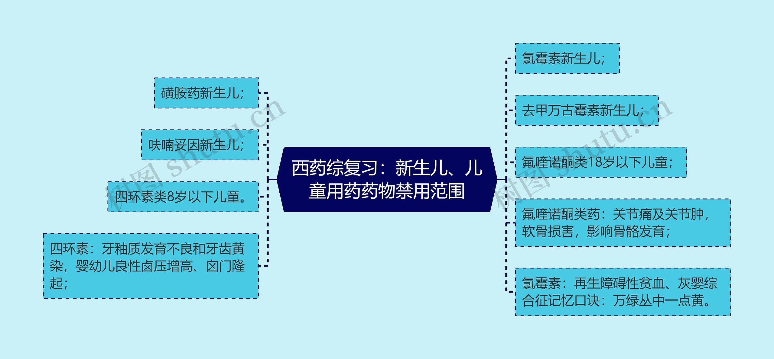 西药综复习：新生儿、儿童用药药物禁用范围