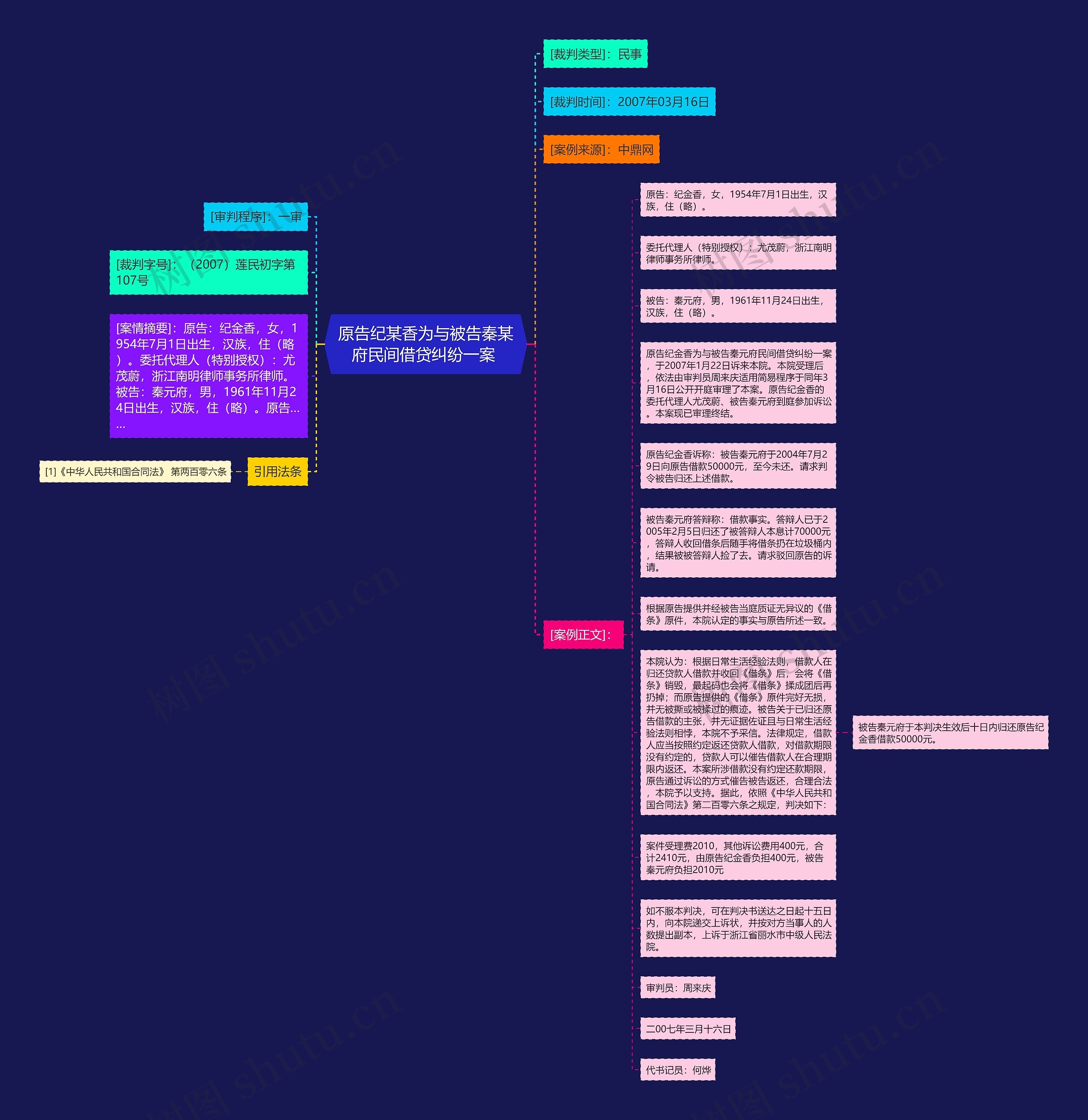 原告纪某香为与被告秦某府民间借贷纠纷一案 思维导图