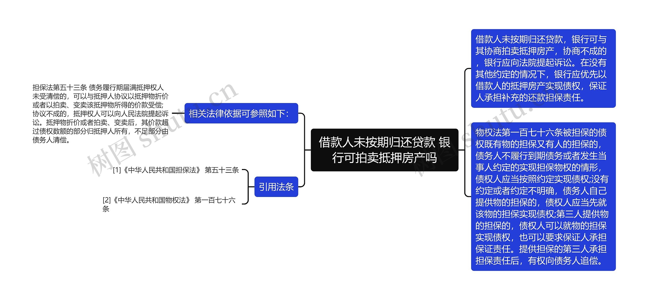 借款人未按期归还贷款 银行可拍卖抵押房产吗思维导图