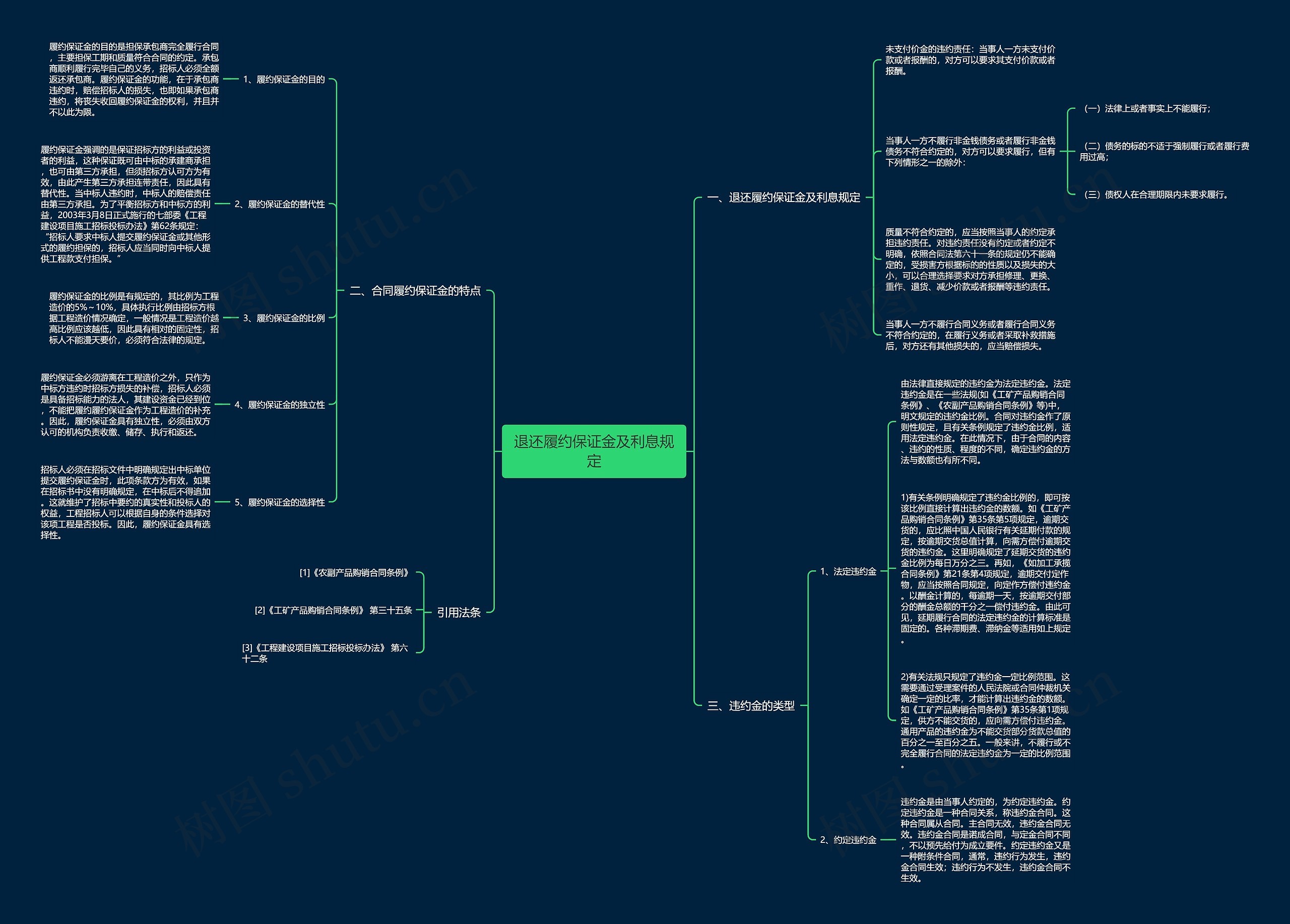 退还履约保证金及利息规定思维导图