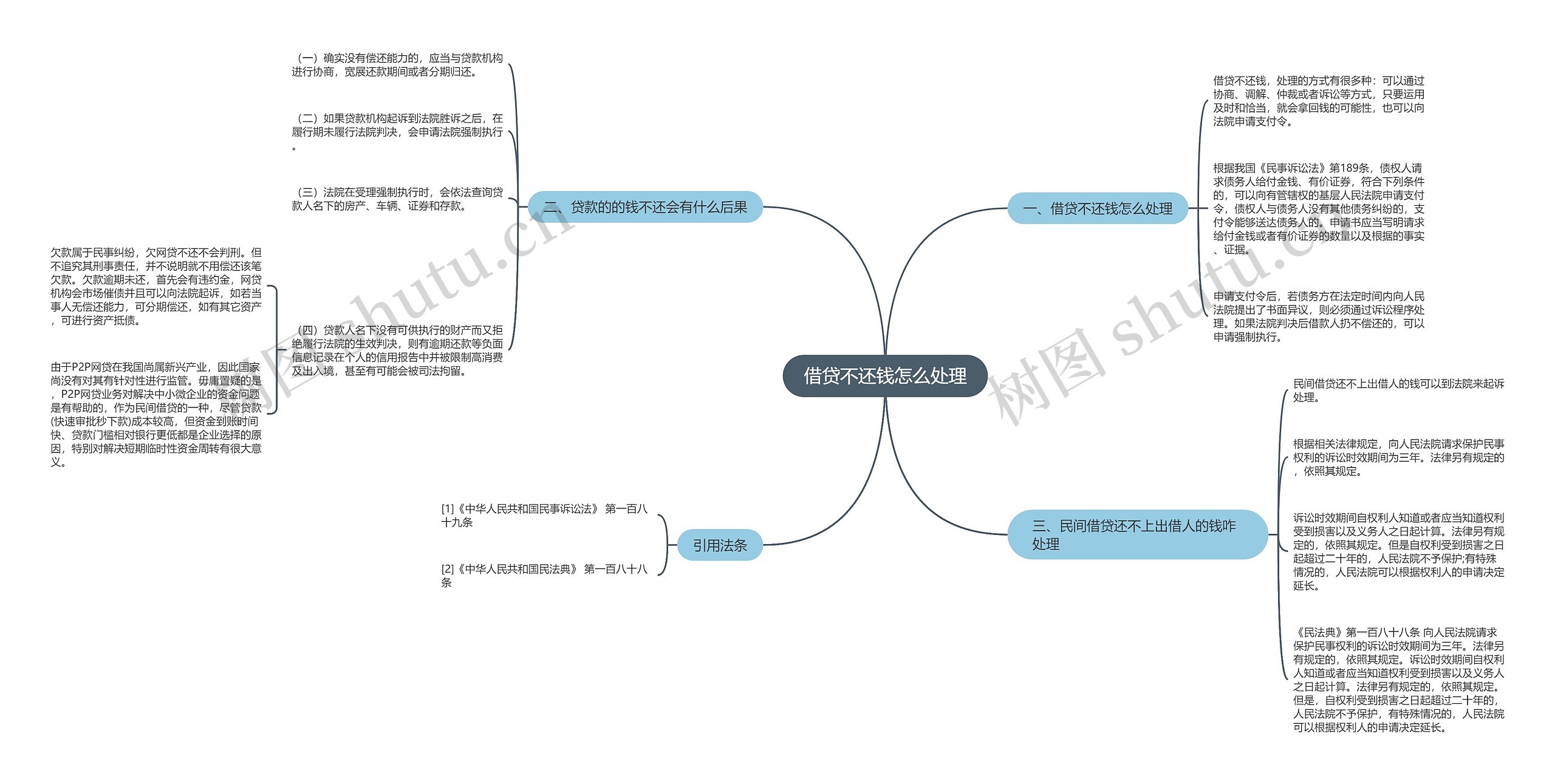 借贷不还钱怎么处理思维导图