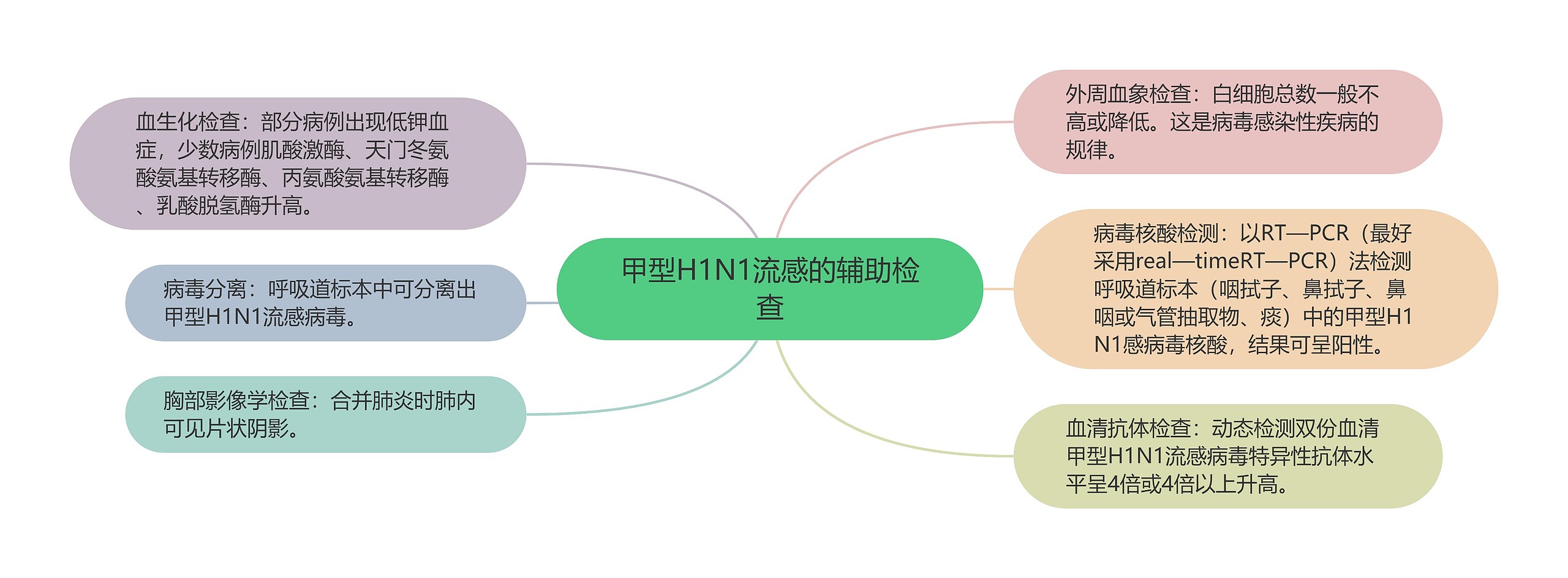 甲型H1N1流感的辅助检查 甲型H1N1流感的辅助检查