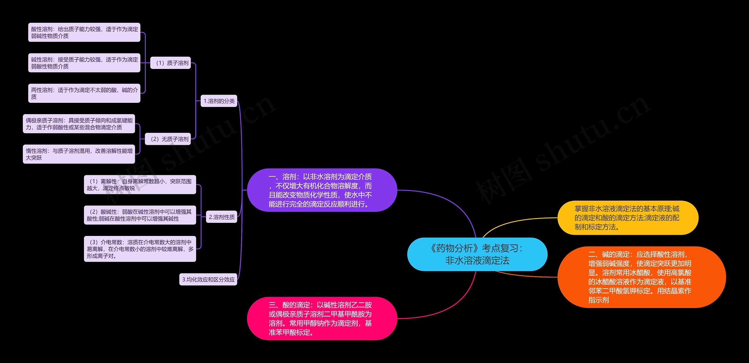 《药物分析》考点复习：非水溶液滴定法