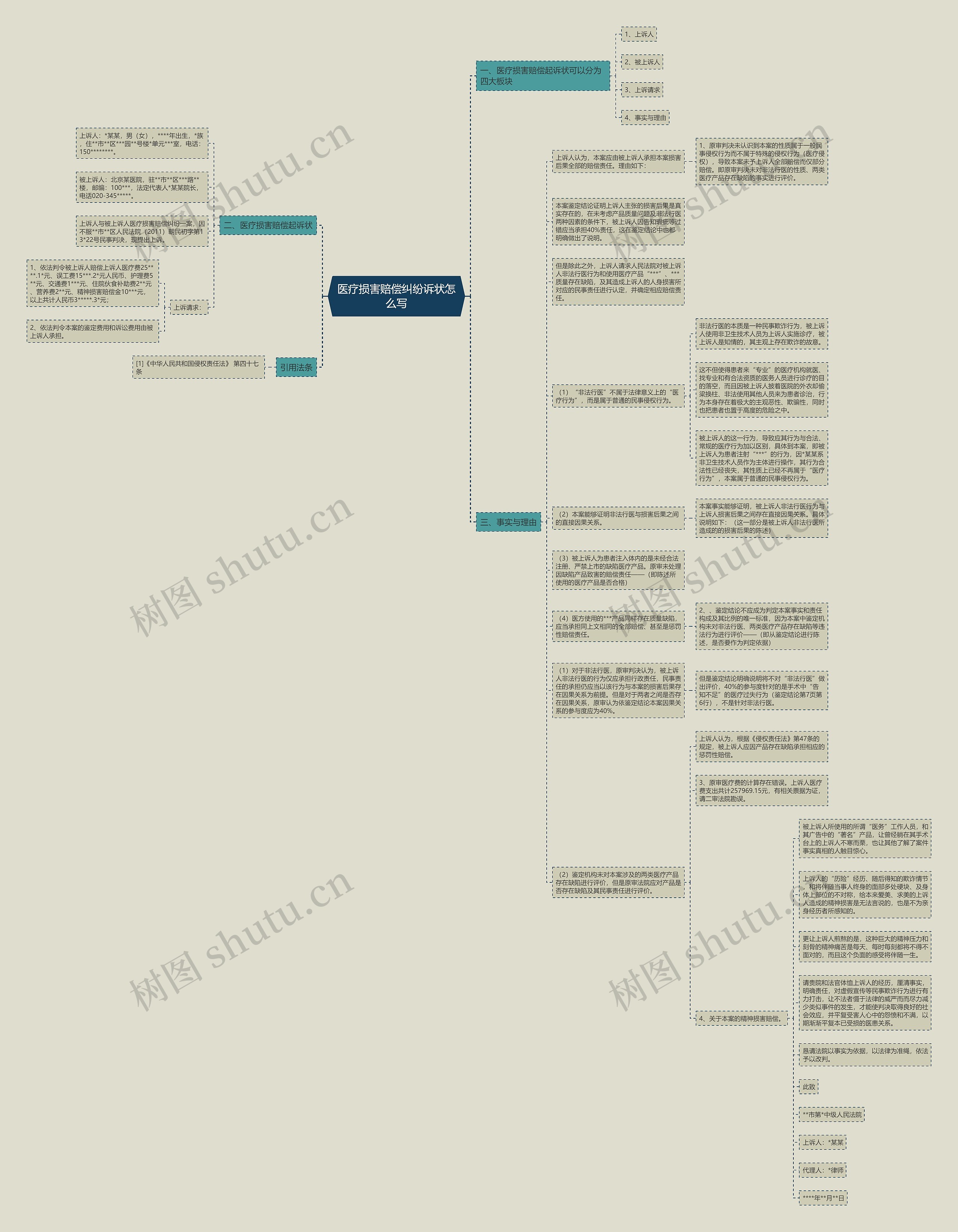 医疗损害赔偿纠纷诉状怎么写思维导图