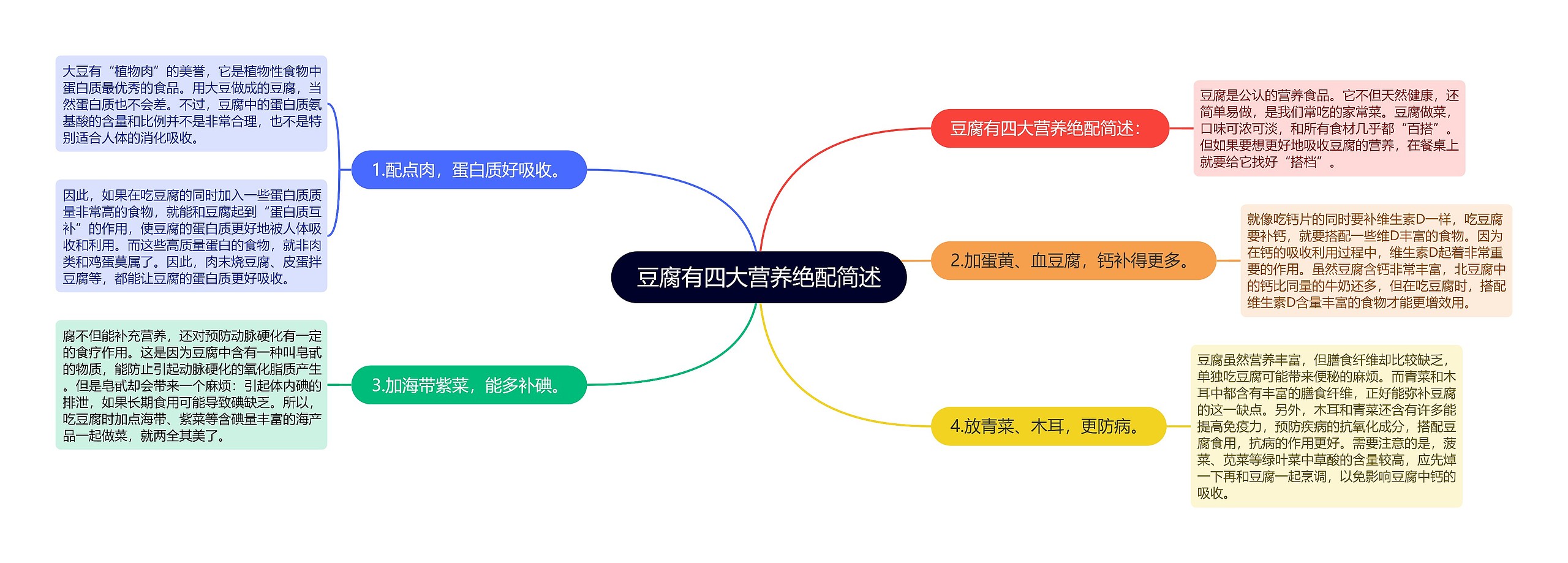 豆腐有四大营养绝配简述思维导图