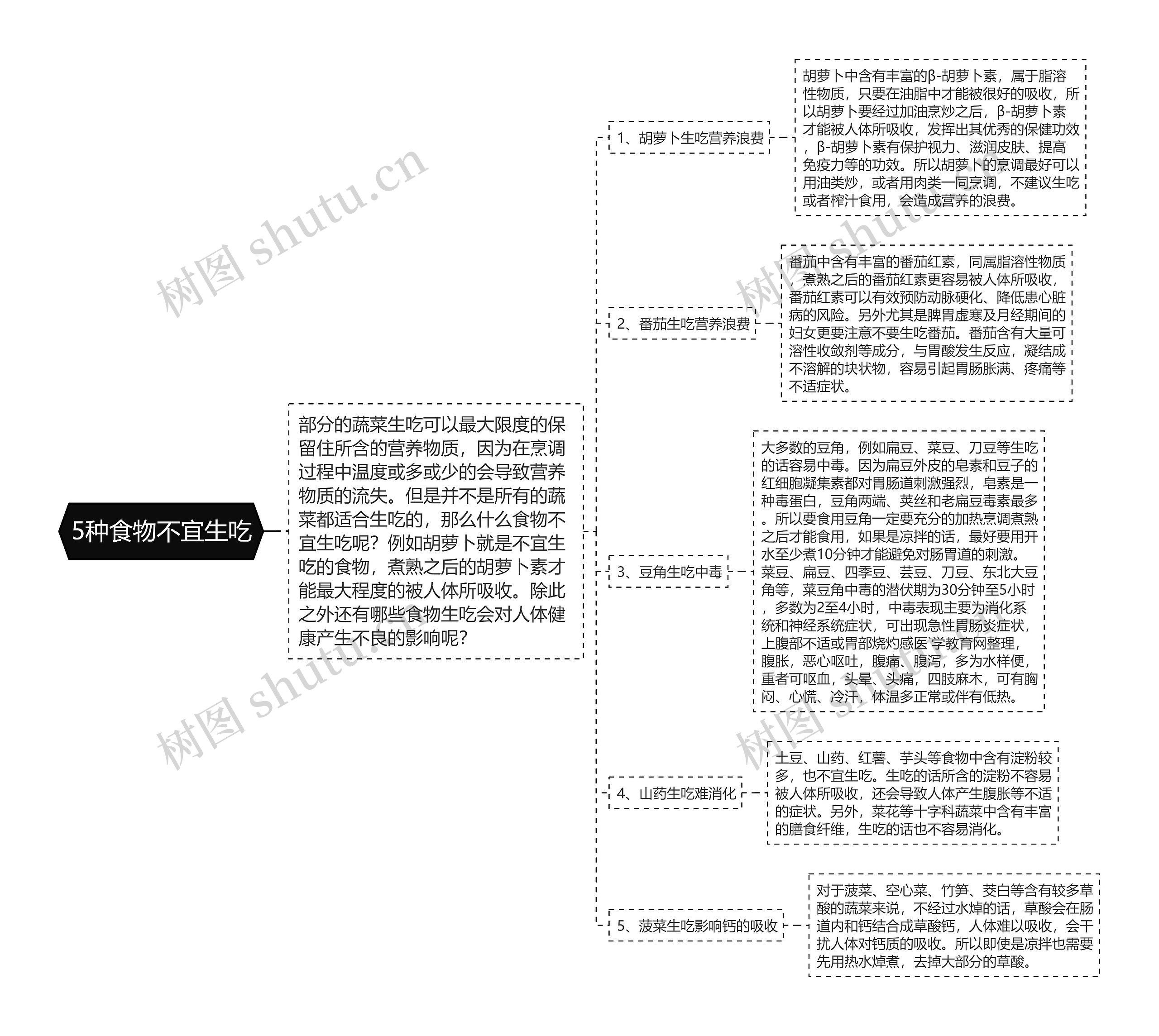 5种食物不宜生吃思维导图