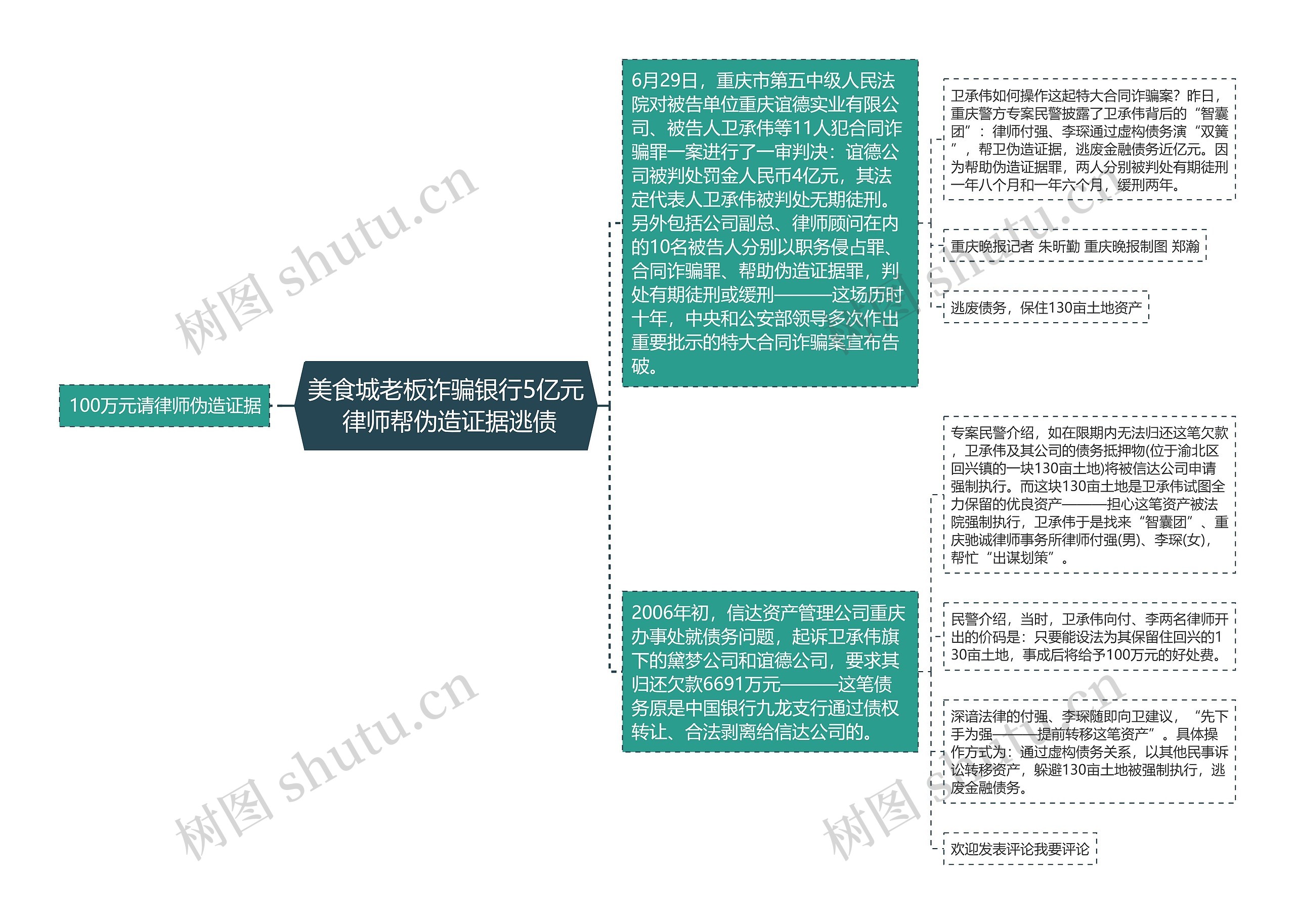 美食城老板诈骗银行5亿元 律师帮伪造证据逃债思维导图