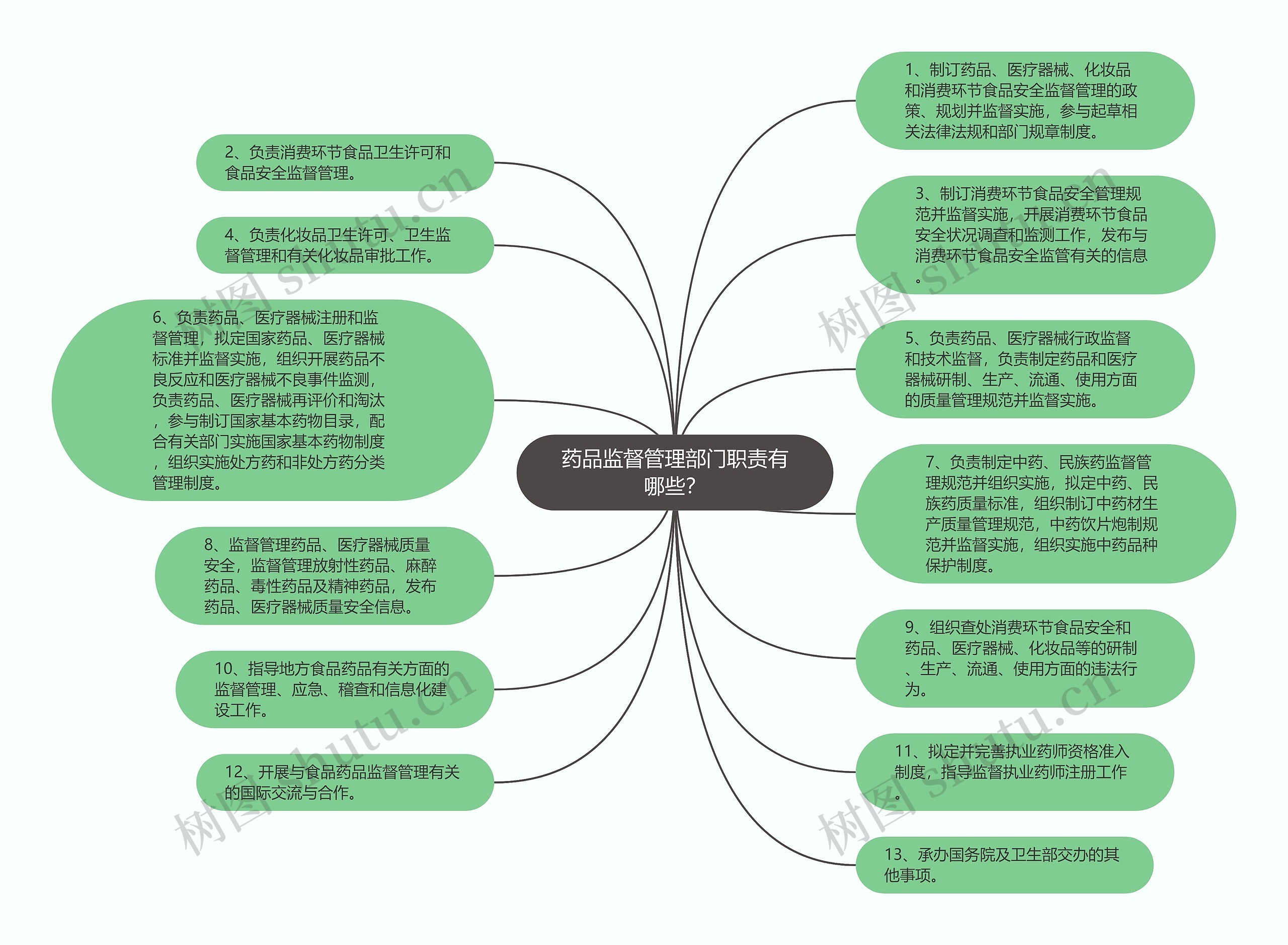 药品监督管理部门职责有哪些？思维导图