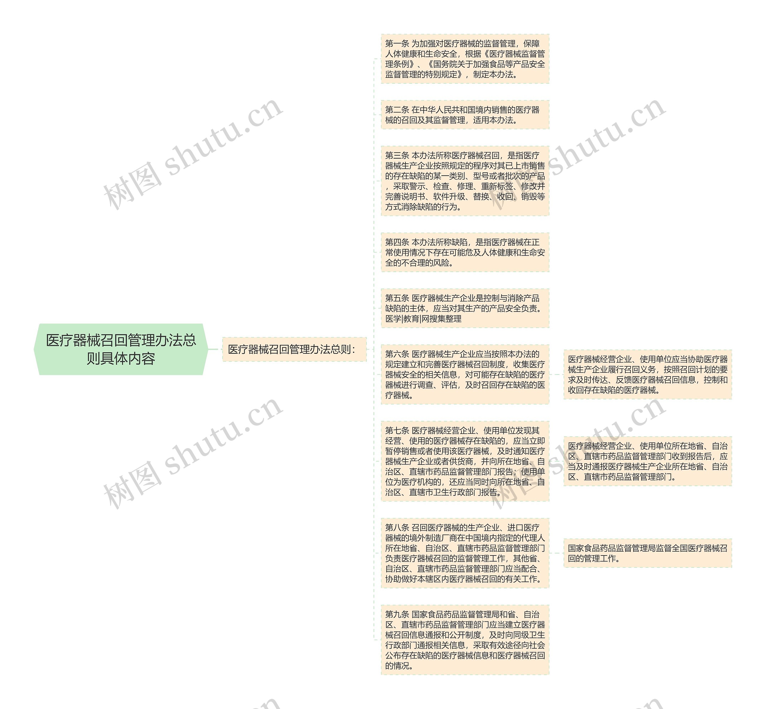 医疗器械召回管理办法总则具体内容思维导图