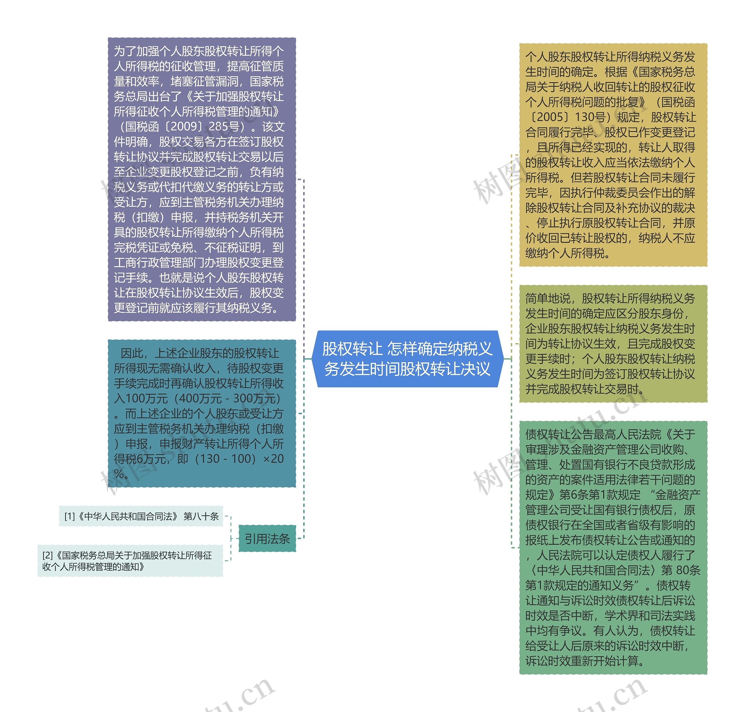 股权转让 怎样确定纳税义务发生时间股权转让决议