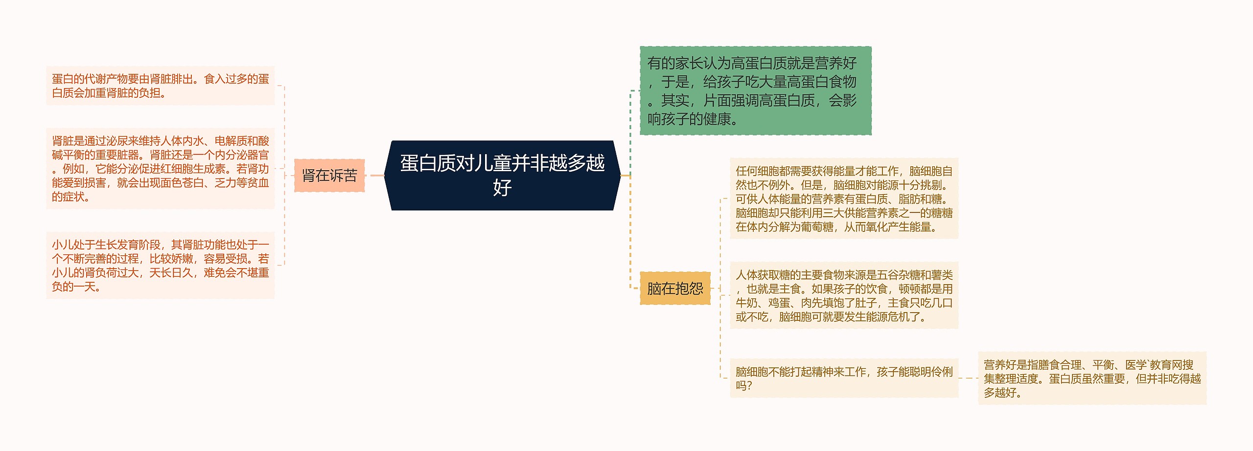 蛋白质对儿童并非越多越好