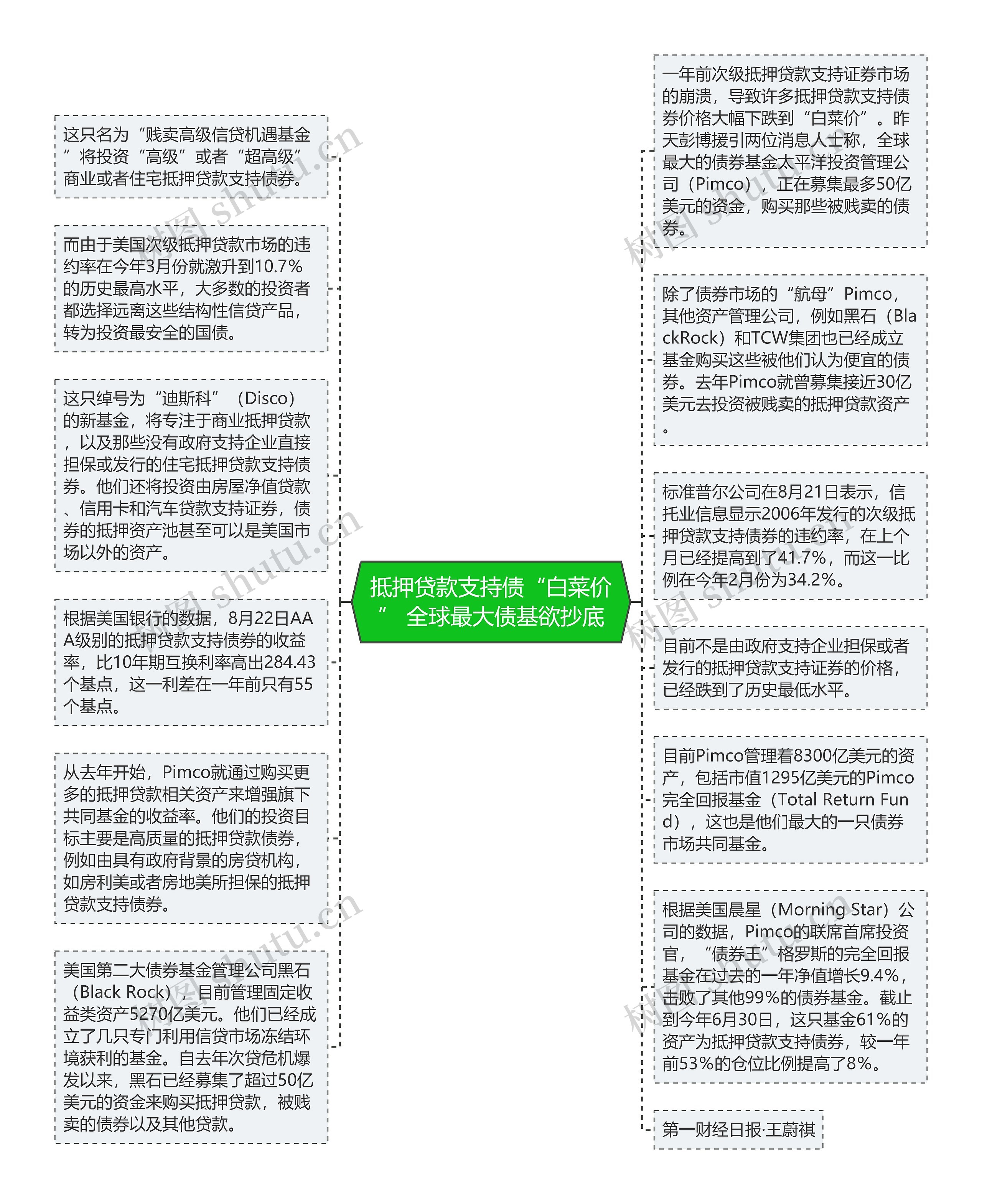 抵押贷款支持债“白菜价” 全球最大债基欲抄底