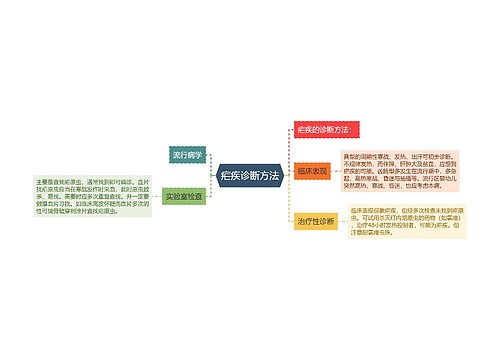 疟疾诊断方法