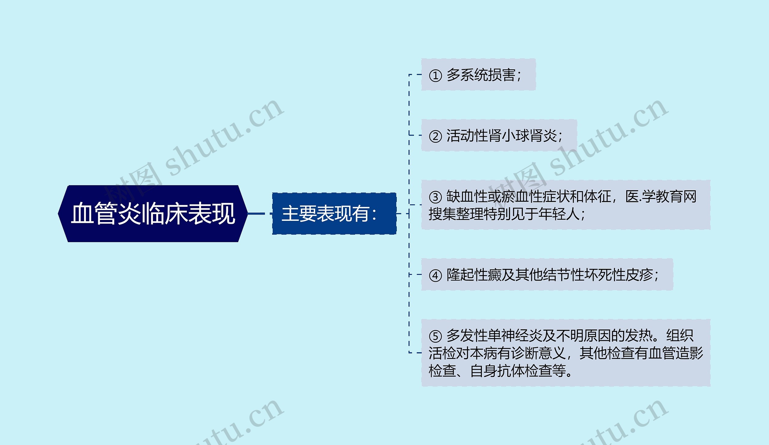 血管炎临床表现思维导图