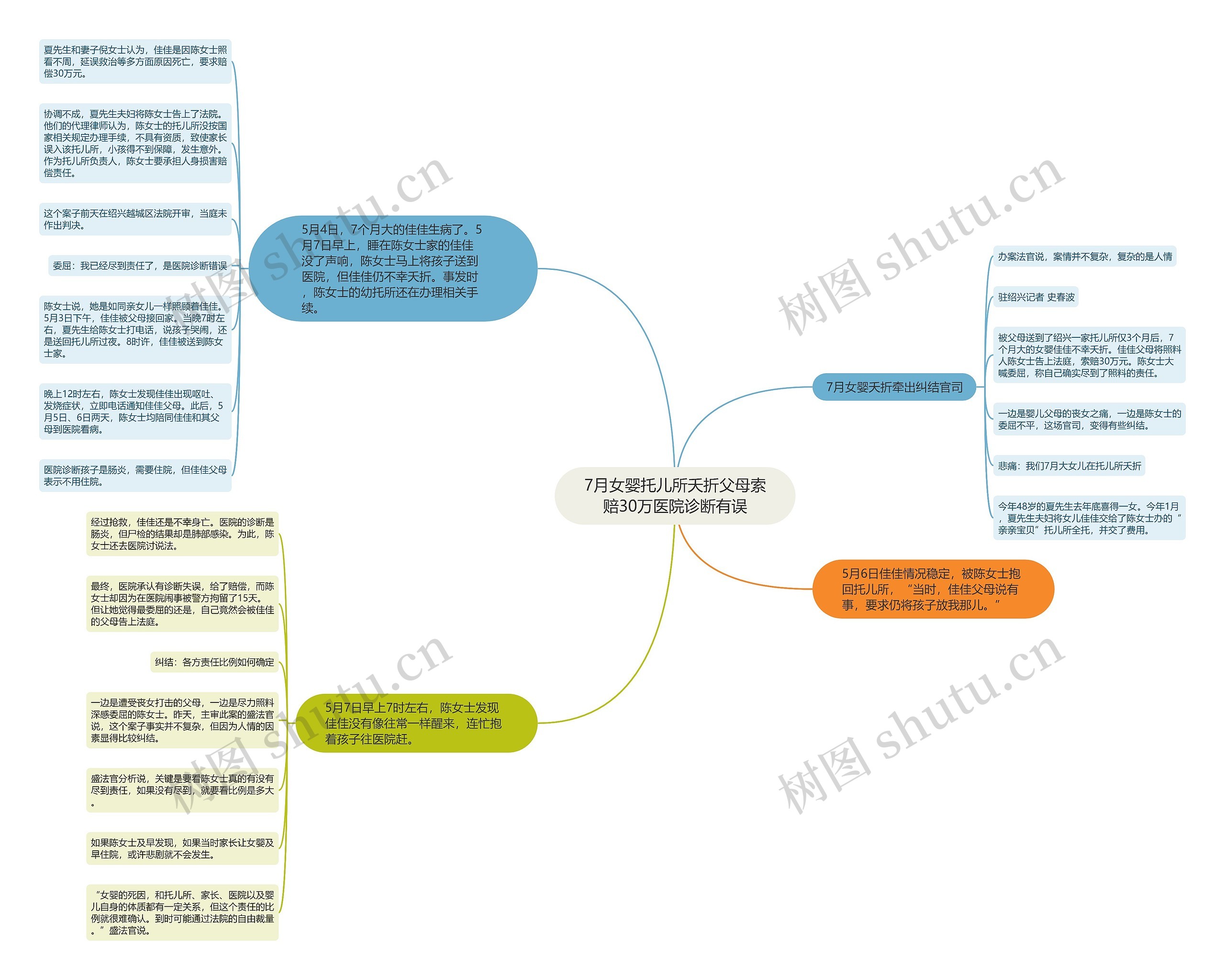 7月女婴托儿所夭折父母索赔30万医院诊断有误思维导图