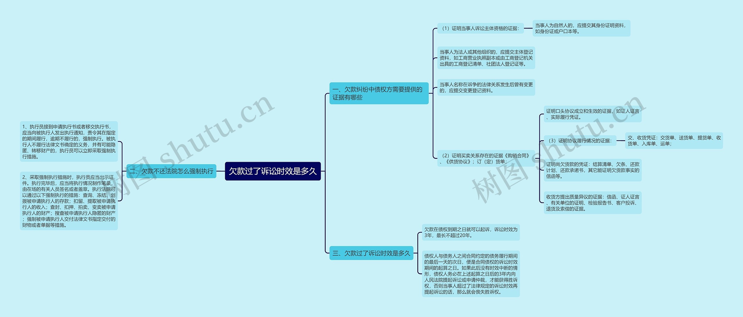 欠款过了诉讼时效是多久思维导图