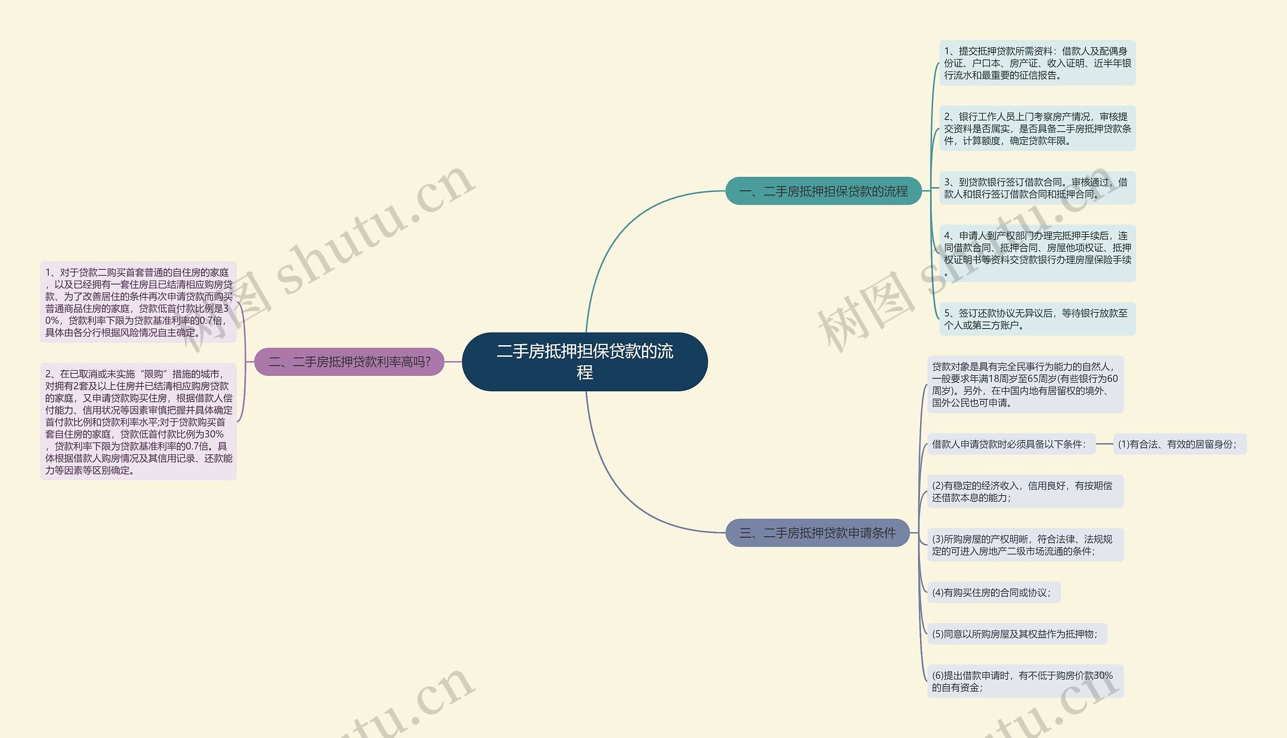 二手房抵押担保贷款的流程思维导图