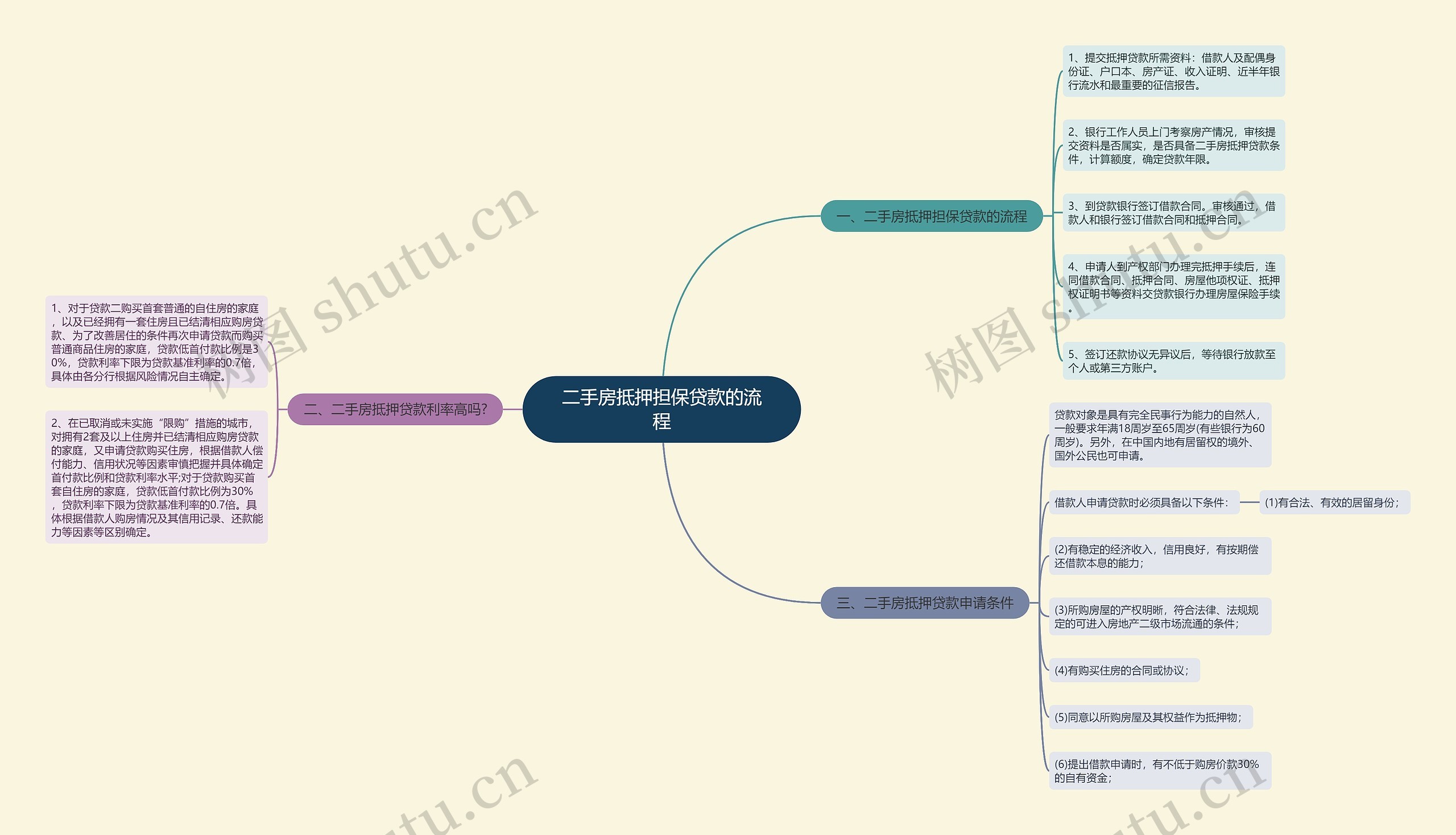 二手房抵押担保贷款的流程 二手房抵押担保贷款的流程