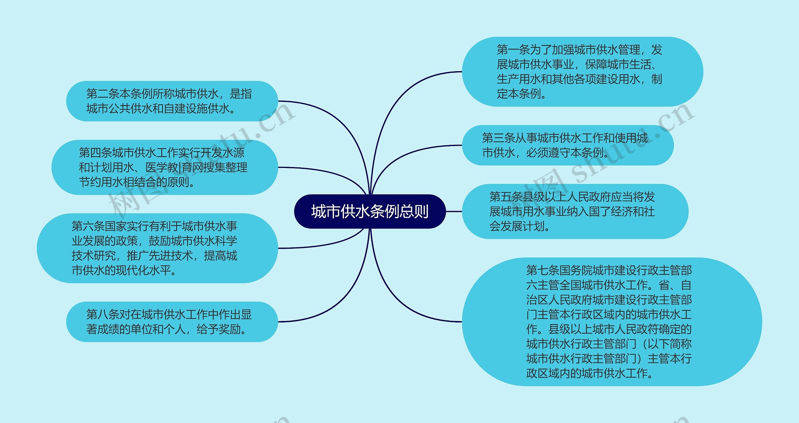 城市供水条例总则思维导图