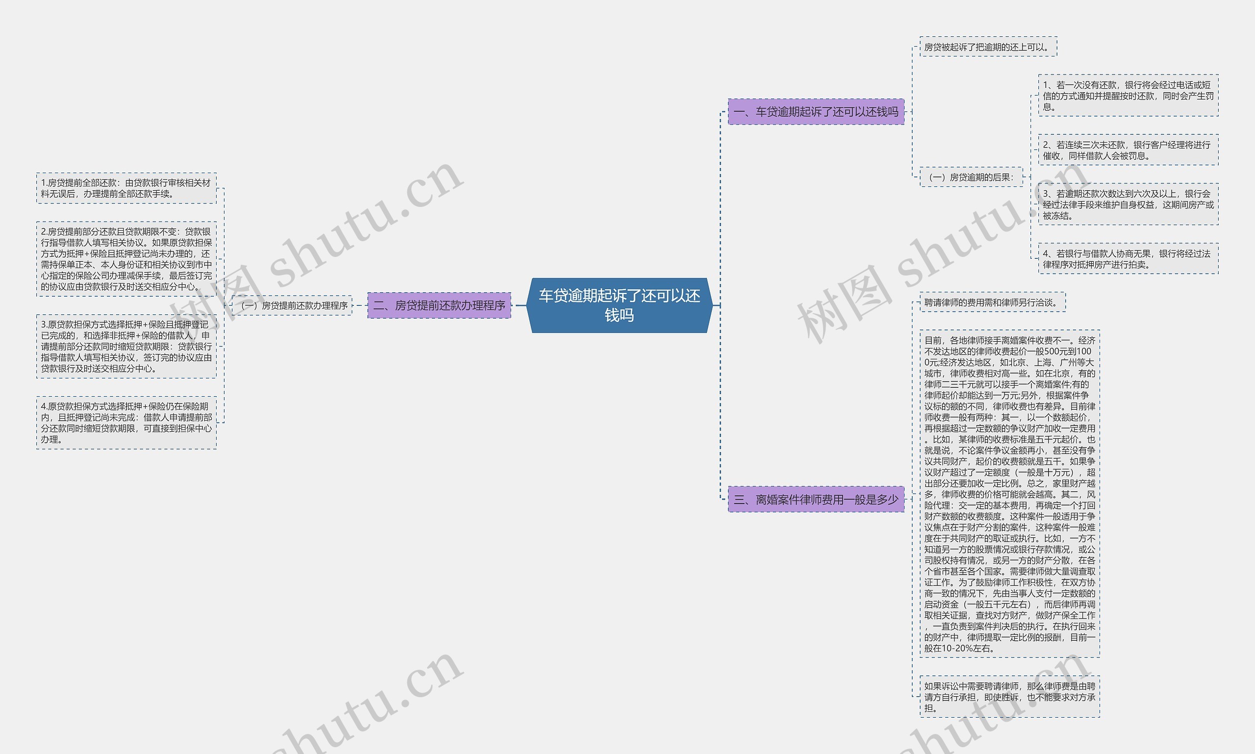 车贷逾期起诉了还可以还钱吗思维导图