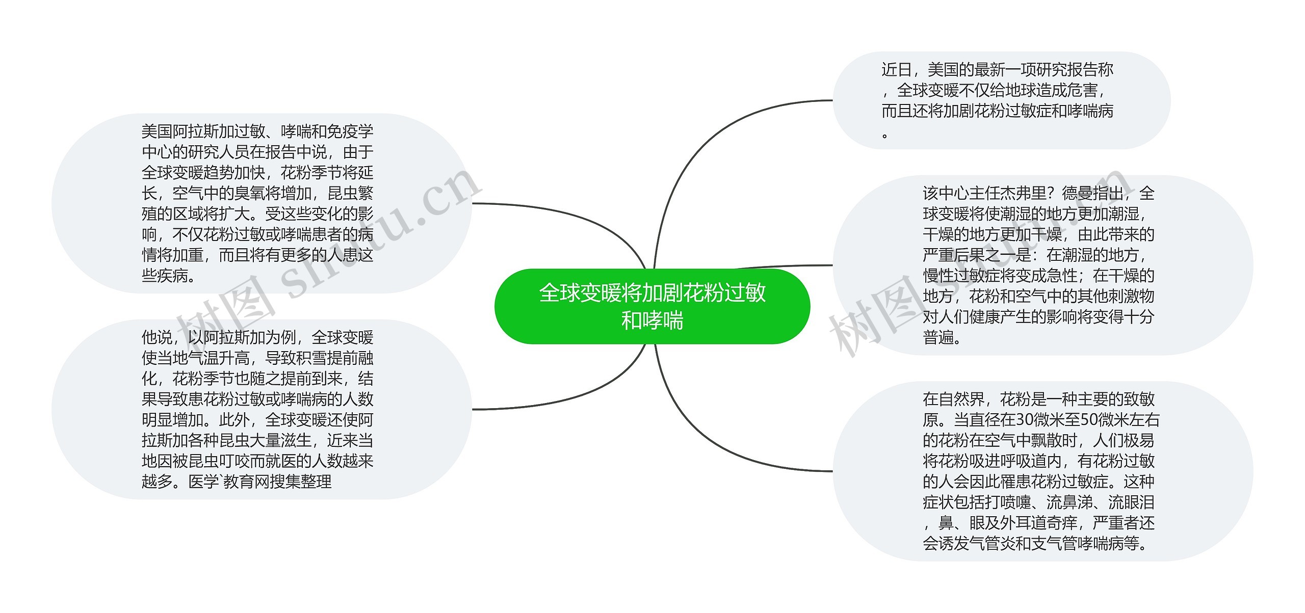 全球变暖将加剧花粉过敏和哮喘