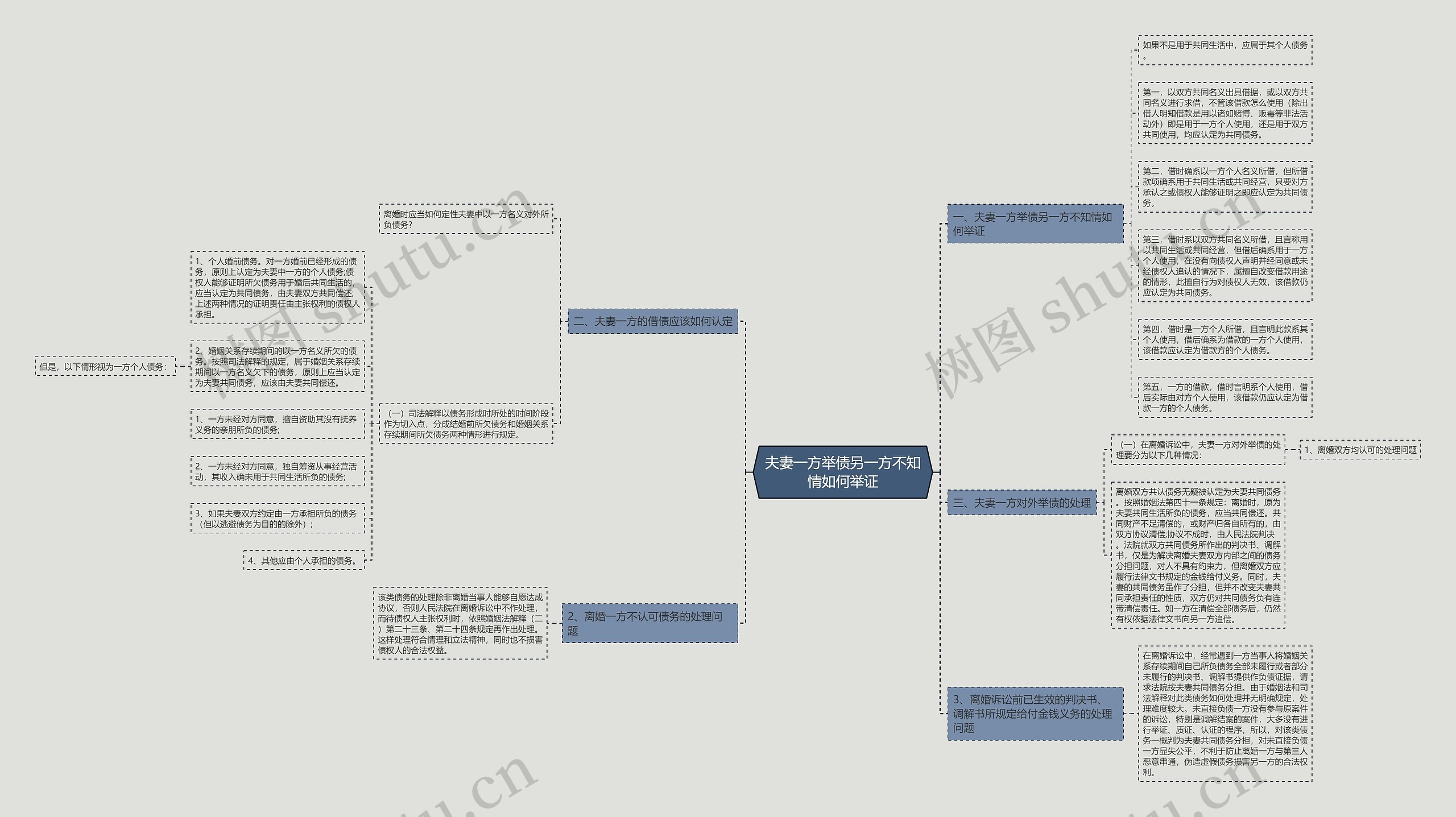 夫妻一方举债另一方不知情如何举证思维导图