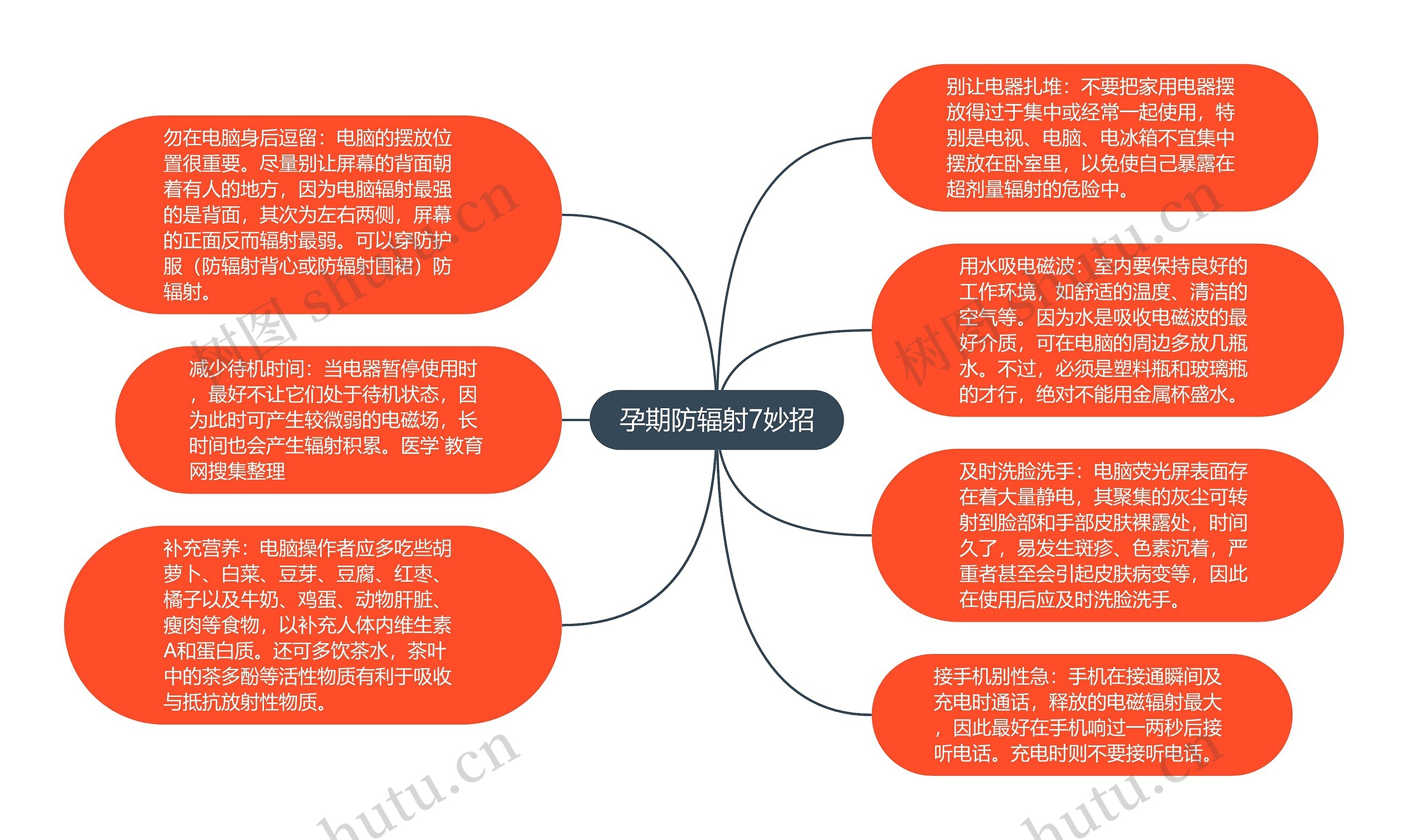 孕期防辐射7妙招思维导图