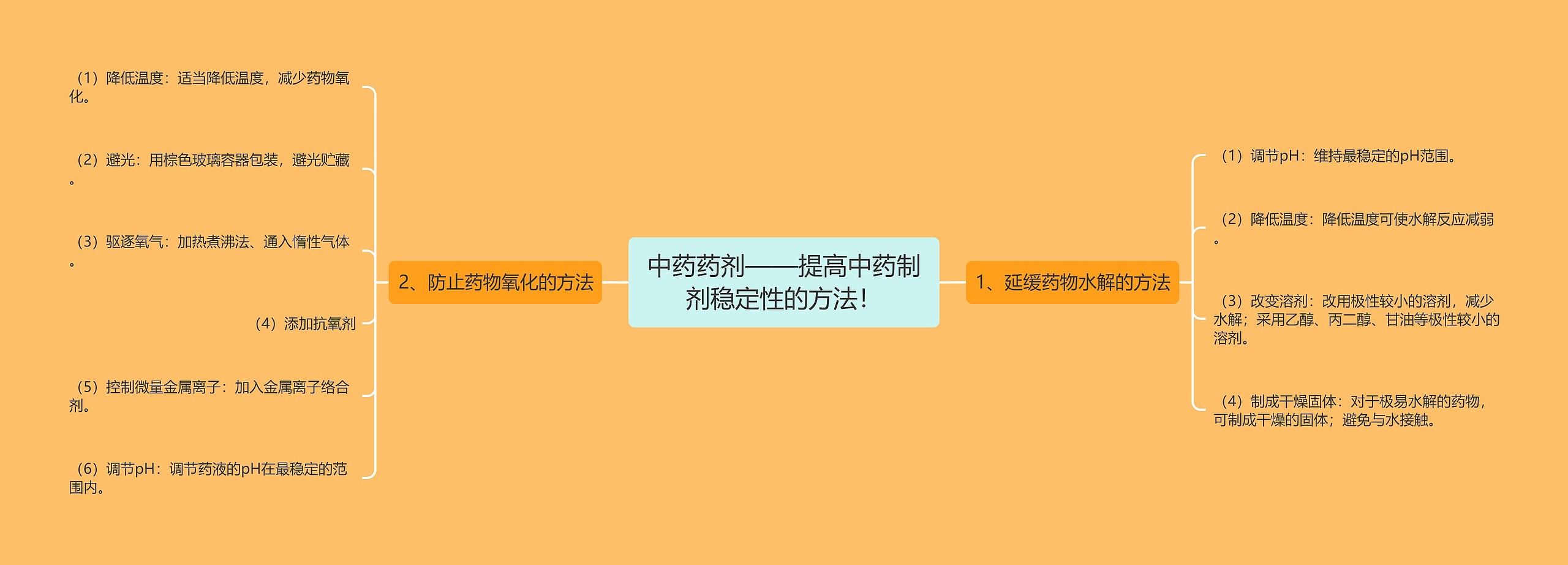 中药药剂——提高中药制剂稳定性的方法! 中药药剂——提高中药制剂稳定性的方法!
