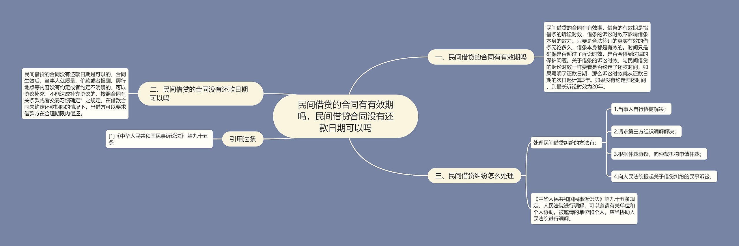 民间借贷的合同有有效期吗，民间借贷合同没有还款日期可以吗思维导图