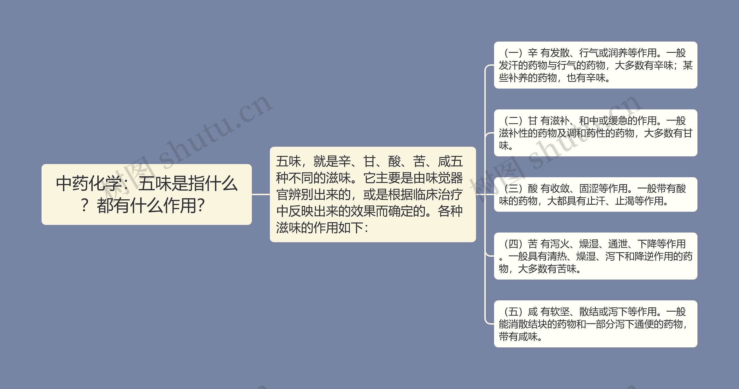 中药化学：五味是指什么？都有什么作用？思维导图