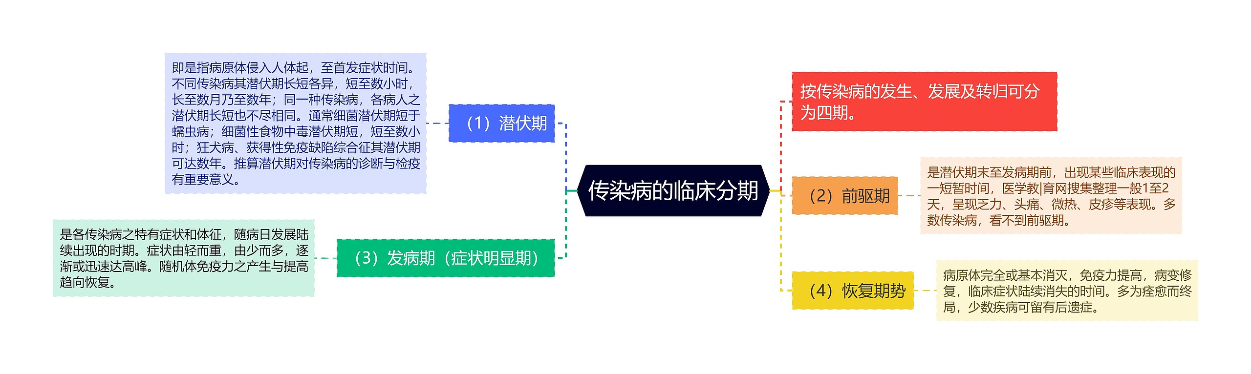 传染病的临床分期思维导图