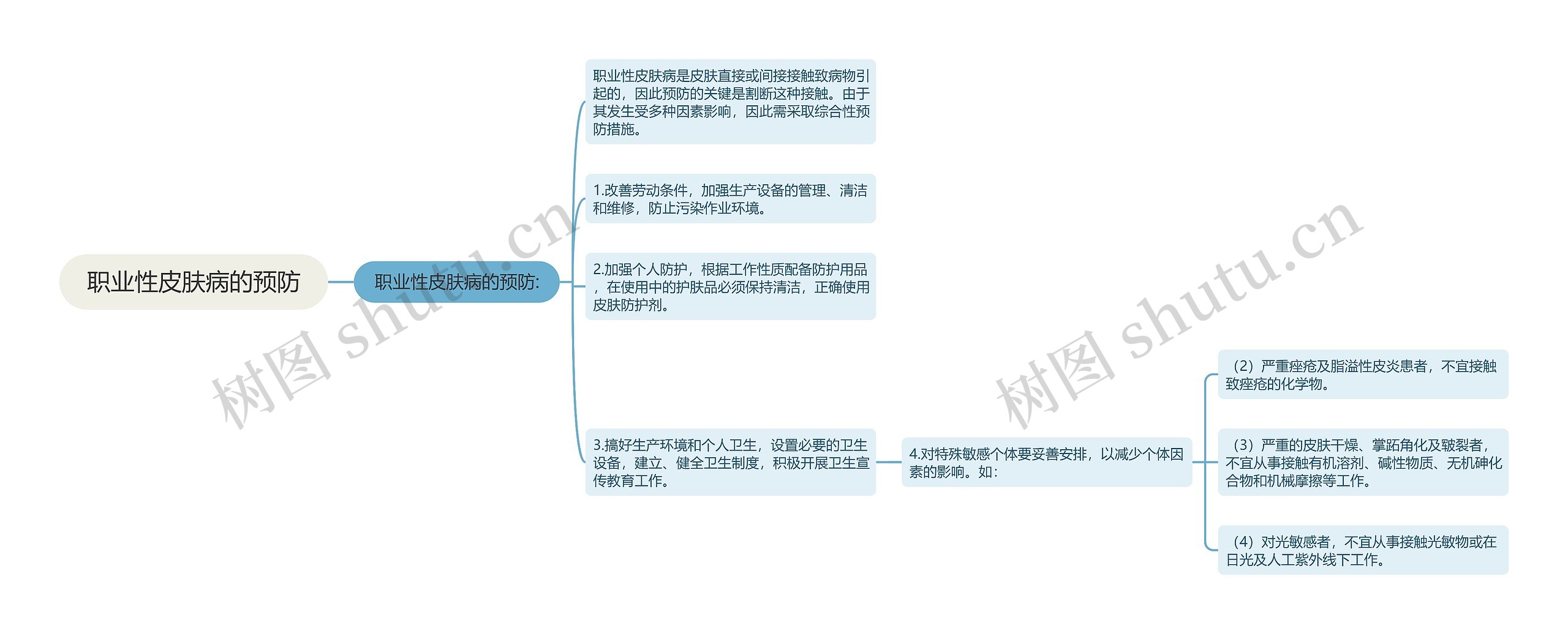 职业性皮肤病的预防思维导图