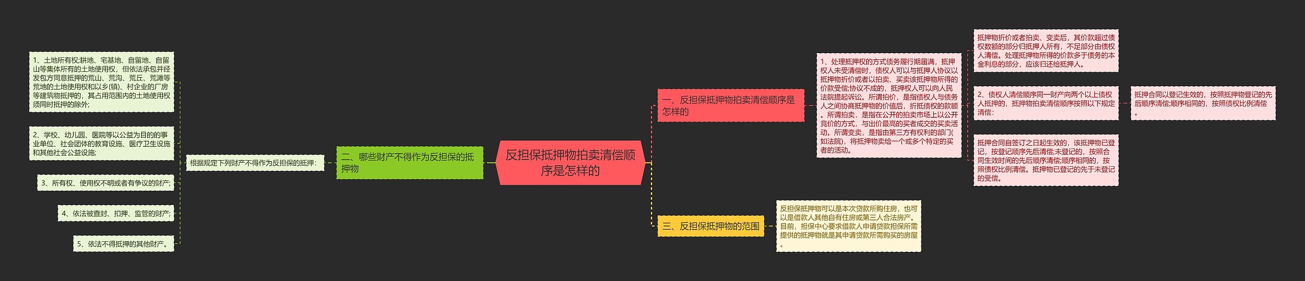 反担保抵押物拍卖清偿顺序是怎样的