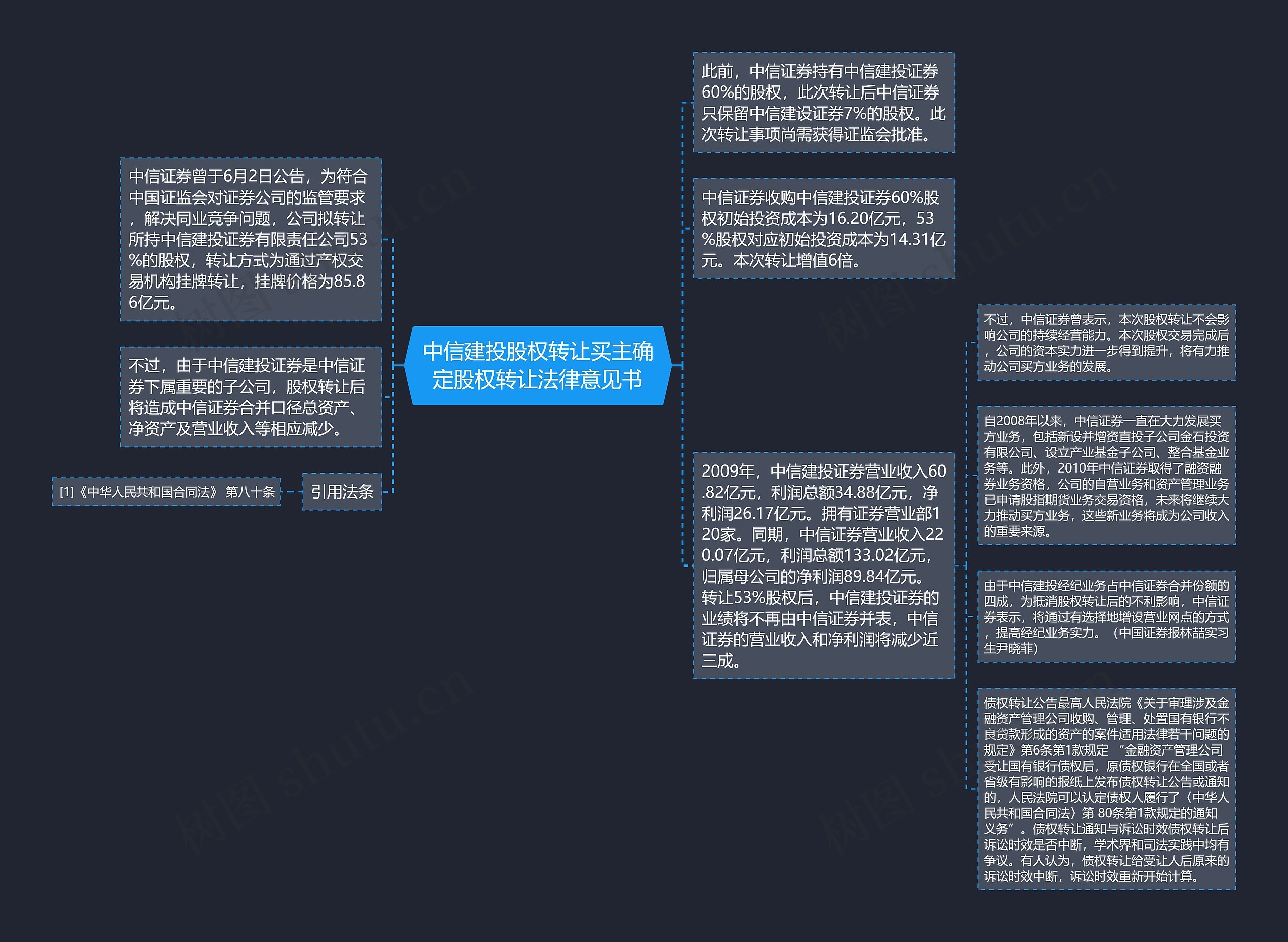 中信建投股权转让买主确定股权转让法律意见书思维导图